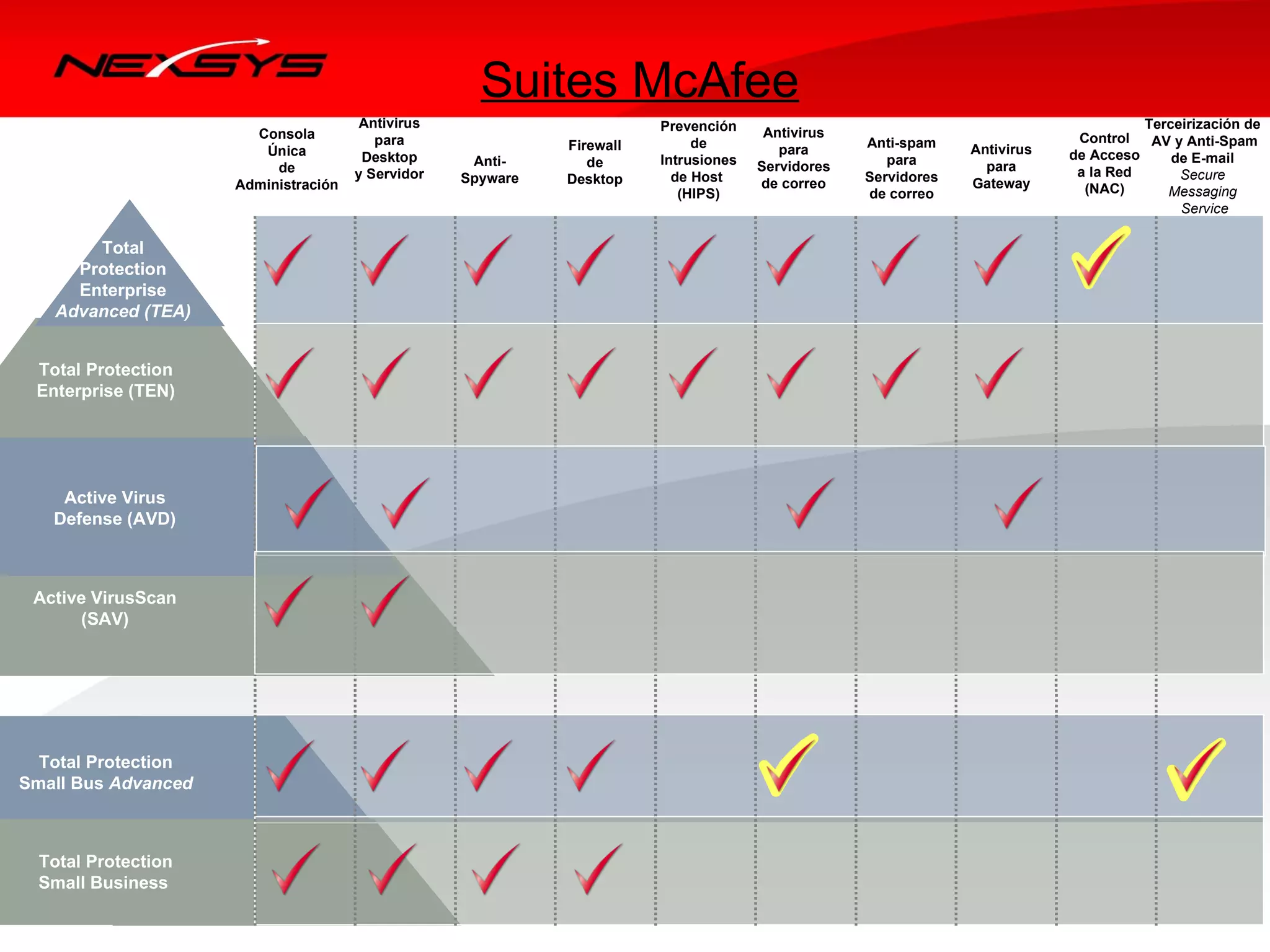 Suites McAfee
                                       Antivirus                        Prevención                                                    Terceirización de
                       Consola                                                         Antivirus                             Control
                                         para                Firewall        de                    Anti-spam                           AV y Anti-Spam
                        Única                                                            para                   Antivirus   de Acceso
                                       Desktop      Anti-       de      Intrusiones                   para                                de E-mail
                          de                                                          Servidores                  para       a la Red
                                      y Servidor   Spyware   Desktop      de Host                  Servidores                              Secure
                     Administración                                                   de correo                 Gateway       (NAC)
                                                                           (HIPS)                  de correo                             Messaging
                                                                                                                                           Service

       Total
     Protection
     Enterprise
   Advanced (TEA)


 Total Protection
 Enterprise (TEN)




    Active Virus
   Defense (AVD)



 Active VirusScan
      (SAV)




  Total Protection
Small Bus Advanced



  Total Protection
  Small Business
 