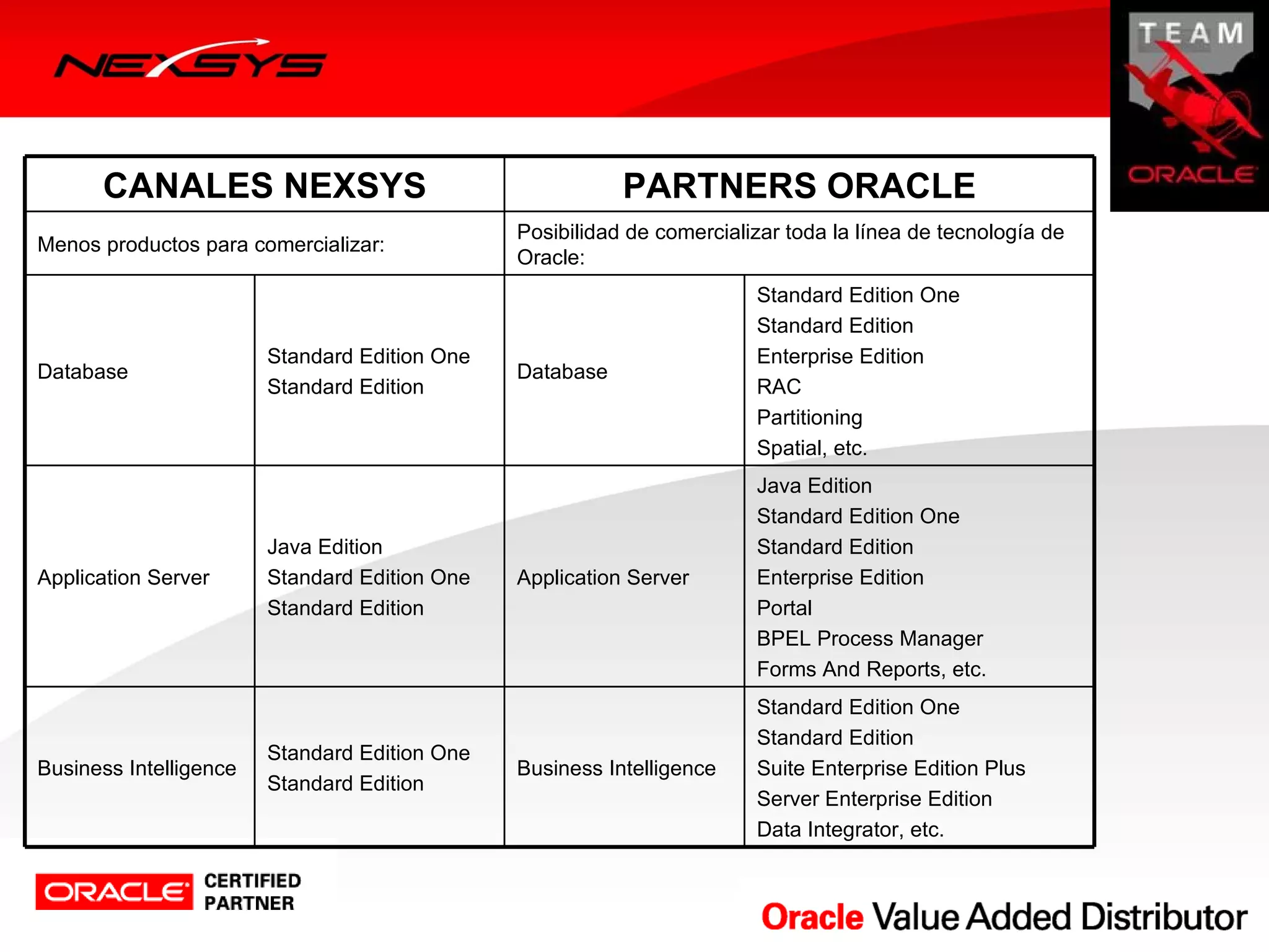 CANALES NEXSYS                                      PARTNERS ORACLE
                                               Posibilidad de comercializar toda la línea de tecnología de 
Menos productos para comercializar:
                                               Oracle:
                                                                         Standard Edition One
                                                                         Standard Edition
                        Standard Edition One                             Enterprise Edition
Database                                       Database
                        Standard Edition                                 RAC
                                                                         Partitioning
                                                                         Spatial, etc.
                                                                         Java Edition
                                                                         Standard Edition One
                        Java Edition                                     Standard Edition
Application Server      Standard Edition One   Application Server        Enterprise Edition
                        Standard Edition                                 Portal
                                                                         BPEL Process Manager
                                                                         Forms And Reports, etc.
                                                                         Standard Edition One
                                                                         Standard Edition
                        Standard Edition One
Business Intelligence                          Business Intelligence     Suite Enterprise Edition Plus
                        Standard Edition
                                                                         Server Enterprise Edition
                                                                         Data Integrator, etc.
 