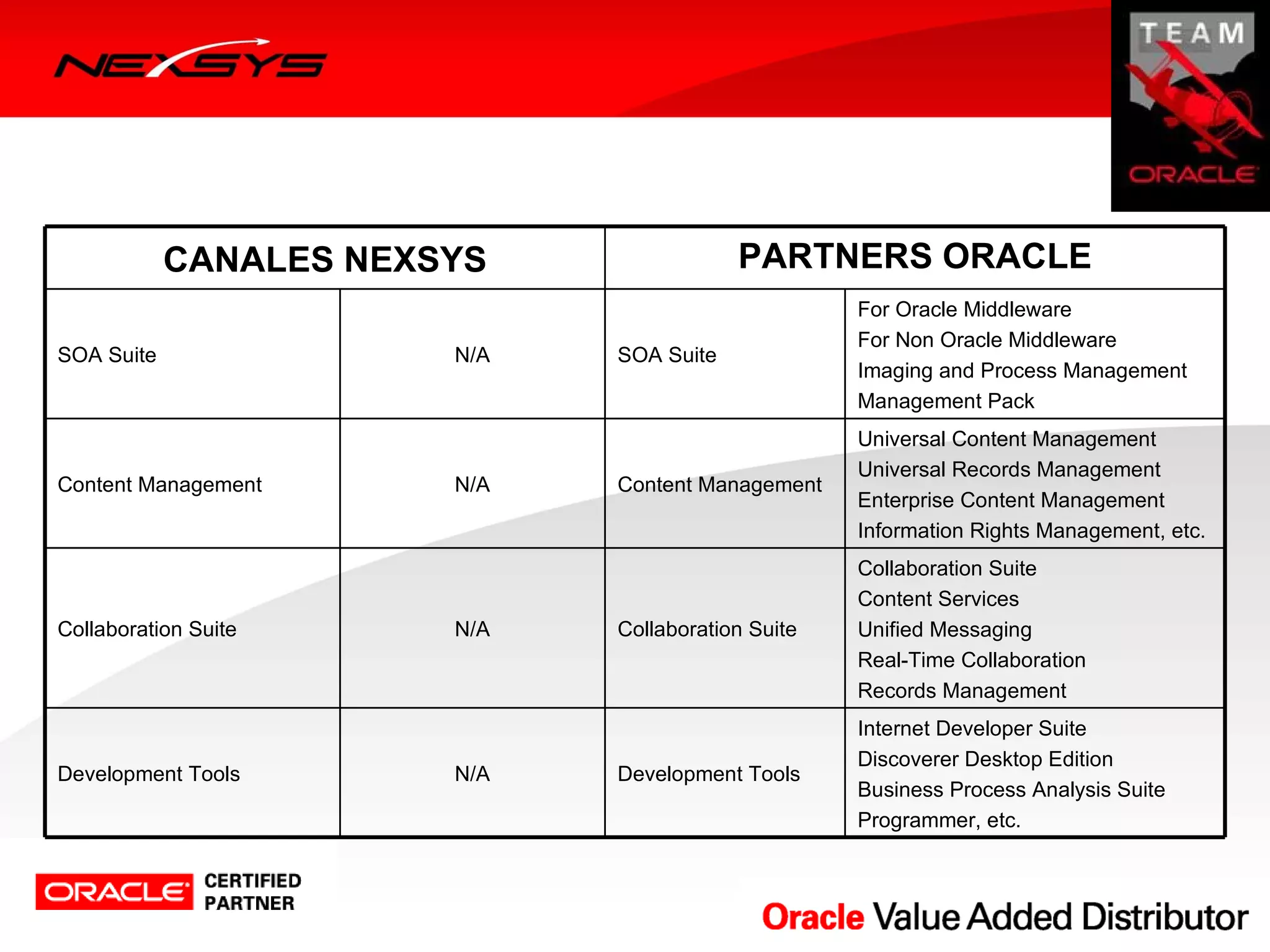 CANALES NEXSYS                PARTNERS ORACLE
                                                    For Oracle Middleware
                                                    For Non Oracle Middleware
SOA Suite               N/A   SOA Suite
                                                    Imaging and Process Management
                                                    Management Pack
                                                    Universal Content Management
                                                    Universal Records Management
Content Management      N/A   Content Management
                                                    Enterprise Content Management
                                                    Information Rights Management, etc.
                                                    Collaboration Suite
                                                    Content Services
Collaboration Suite     N/A   Collaboration Suite   Unified Messaging
                                                    Real-Time Collaboration
                                                    Records Management
                                                    Internet Developer Suite
                                                    Discoverer Desktop Edition
Development Tools       N/A   Development Tools
                                                    Business Process Analysis Suite
                                                    Programmer, etc.
 