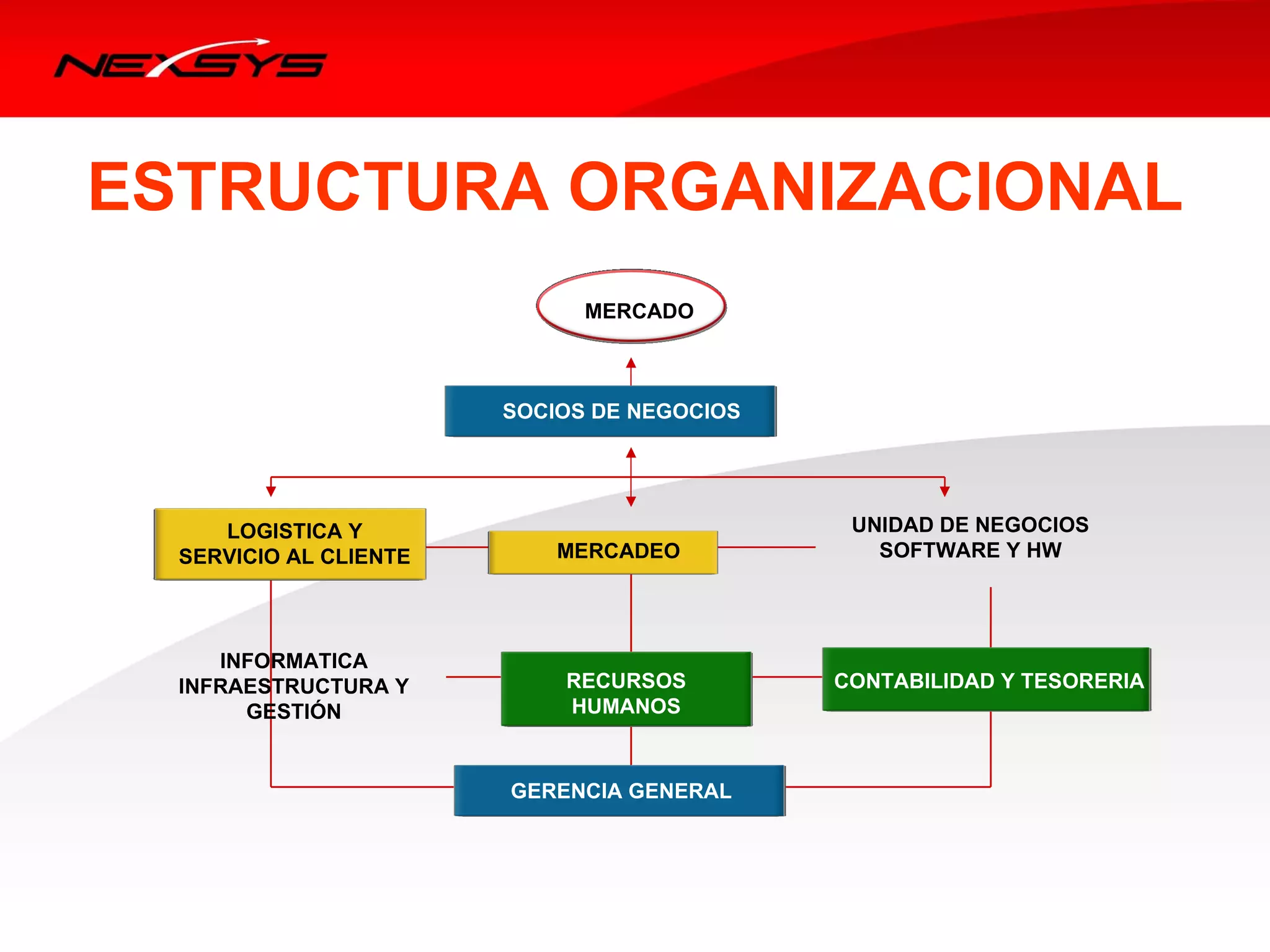 ESTRUCTURA ORGANIZACIONAL
                              MERCADO



                        SOCIOS DE NEGOCIOS




     LOGISTICA Y                              UNIDAD DE NEGOCIOS
  SERVICIO AL CLIENTE       MERCADEO            SOFTWARE Y HW




     INFORMATICA
  INFRAESTRUCTURA Y         RECURSOS         CONTABILIDAD Y TESORERIA
       GESTIÓN              HUMANOS



                        GERENCIA GENERAL
 