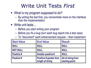 Write Unit Tests First
 What is my program supposed to do?
– By writing the test first, you concentrate more on the interface
than the implementation
 Write unit tests…
– Before you start writing your program
– Before you fix a bug (turn each bug report into a test case)
– To "document" each enhancement request -- then implement
All of string from
starting point.
Positive # greater than
length of string
Positive #
NULLSmaller positive #Positive #
NULLNULLNOT NULL
NULLNULLNULL
ResultEnd ValueStart Value
 