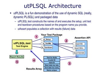 utPLSQL Architecture
 utPLSQL is a fun demonstration of the use of dynamic SQL (really,
dynamic PL/SQL) and packaged data
– utPLSQL.test constructs the names of and executes the setup, unit test
and teardown procedures based on the program name you provide.
– utAssert populates a collection with results (failure) data
ut_Setup
ut_TestMe
ut_Teardown
utPLSQL.test
Test Engine
Your Test Package
Results Array
Test for Nulls
Invalid ID
Valid ID
Start date too late
End date too early
Name unique
Report Results
1
2
3
4
Assert EQ
Assert NULL
Assert EqTable
Assertion API
5
 