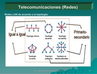 Telecomunicaciones (Redes) Redes LAN de acuerdo a la topología: 