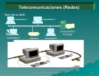 Telecomunicaciones (Redes) Red LAN en BUS: Impresora Computadora 1 Computadora 2 Computadora 3 Computadora 4 Computadora Principal 