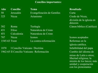 Concilios importantes:  Año Concilio Tema Resultado 50 Jerusalén Evangelización de Gentiles Carta 325  Nicea Arianismo Credo de Nicea,  división de la iglesia en  diócesis  382 Roma Teología Cánon bíblico   (Católico) 431 Efeso Naturaleza de Cristo 451 Calcedonia Naturaleza de Cristo 787  Nicea Iconos Iconos aceptados 1545-63 Trent La contra-reformación Reformas en la  iglesia católica. 1870 I Concilio Vaticano  Doctrina Infalibilidad del papa 1962-65 II Concilio Vaticano  Reformación Cambio del idioma de  misas de Latin a otros;  libertad religiosa; la  misión de los laicos; más  unidad y cooperación  con los protestantes  