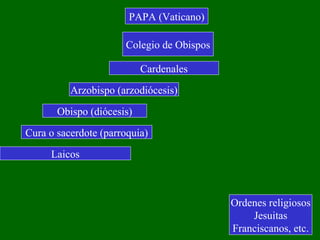PAPA (Vaticano) Colegio de Obispos Arzobispo (arzodiócesis) Obispo (diócesis) Cura o sacerdote (parroquia) Laicos Ordenes religiosos Jesuitas Franciscanos, etc. Cardenales 
