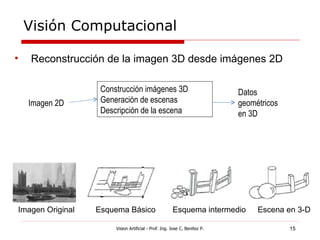 Visión Computacional

•   Reconstrucción de la imagen 3D desde imágenes 2D

                   Construcción imágenes 3D                                Datos
    Imagen 2D      Generación de escenas                                   geométricos
                   Descripción de la escena                                en 3D




Imagen Original   Esquema Básico                      Esquema intermedio        Escena en 3-D

                       Vision Artificial - Prof. Ing. Jose C. Benitez P.                 15
 