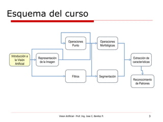 Esquema del curso


                                            Operaciones                        Operaciones
                                              Punto                            Morfológicas


Introducción a
                 Representación                                                               Extracción de
   la Visión
                  de la Imagen                                                                características
    Artificial



                                                Filtros                      Segmentación
                                                                                              Reconocimiento
                                                                                               de Patrones




                                  Vision Artificial - Prof. Ing. Jose C. Benitez P.                         3
 