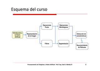Esquema del curso


                                           Operaciones                 Operaciones
                                             Punto                     Morfológicas


Introducción a
                 Representación                                                                  Extracción de
   la Visión
                  de la Imagen                                                                   características
    Artificial


                                              Filtros                 Segmentación
                                                                                                 Reconocimiento
                                                                                                   de Patrones




                 Procesamiento de Imágenes y Visión Artificial - Prof. Ing. José C. Benítez P.                3
 