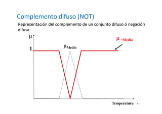 Complemento difuso (NOT) 
Representación del complemento de un conjunto difuso ó negación 
difusa. 
11 
μMedio 
μ ¬Medio 
μ 
1 
Temperatura 
 