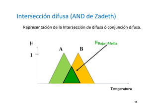 15 
Intersección difusa (AND de Zadeth) 
Representación de la Intersección de difusa ó conjunción difusa. 
μ 
1 
Temperatura 
A B 
μBajaÇMedia 
 
