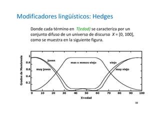 33 
Modificadores lingüísticos: Hedges 
Donde cada término en T(edad) se caracteriza por un 
conjunto difuso de un universo de discurso X = [0, 100], 
como se muestra en la siguiente figura. 
 