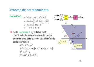 39 
Proceso de entrenamiento 
Iteración 1 
 De la iteración 0 p2 estaba mal 
clasificado, la actualización de pesos 
permite que este patrón sea clasificado 
correctamente 
 