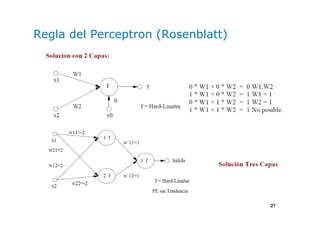 21
Regla del Perceptron (Rosenblatt)
 
