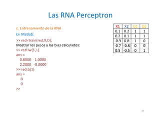 c. Entrenamiento de la RNA
En Matlab:
>> red=train(red,X,D);
Mostrar los pesos y las bias calculados:
>> red.iw{1,1}
ans =
0.8000 1.0000
2.2000 -0.3000
>> red.b{1}
ans =
0
0
>>
Las RNA Perceptron
20
X1 X2 D1 D2
0.1 0.2 1 1
0.2 0.1 1 1
-0.9 0.8 1 0
-0.7 -0.8 0 0
0.5 -0.5 0 1
 