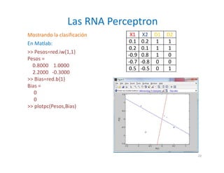 Mostrando la clasificación
En Matlab:
>> Pesos=red.iw{1,1}
Pesos =
0.8000 1.0000
2.2000 -0.3000
>> Bias=red.b{1}
Bias =
0
0
>> plotpc(Pesos,Bias)
Las RNA Perceptron
22
X1 X2 D1 D2
0.1 0.2 1 1
0.2 0.1 1 1
-0.9 0.8 1 0
-0.7 -0.8 0 0
0.5 -0.5 0 1
 