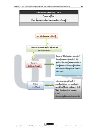 รหัส UTQ-2115: กลุมสาระการเรียนรู ้วิทยาศาสตร์: เคมี สาหรับผู ้สอนระดับมัธยมศึกษาตอนปลาย
                  ่                                                                                                                                                             43



                                                  UTQ online e-Training Course
                                                          ใบความรู้ ท2.6
                                                                     ี่
                                          เรื่อง “ขั้นตอนการจัดทาแผนการจัดการเรียนรู้ ”




                                                           การจัดทาแผนการเรียนรู้


                                          วิเคราะห์ คาอธิบายรายวิชา/โครงสร้ างรายวิชา
                                                      และหน่ วยการเรียนรู้

                                                                                                             วิเคราะห์ ตวชี้วดว่ าจุดประสงค์ การเรียนรู้
                                                                                                                          ั ั
                                                                                                             ใดจะอยู่ในแผนการจัดการเรียนรู้ ทั้งนี้
                                         วิเคราะห์                                                           จุดประสงค์ การเรียนรู้ ของแผนการจัดการ
                                  ตัวชี้วด/จุดประสงค์
                                         ั                                                                   เรียนรู้ ต้ องครบทั้งด้ านความรู้ /ด้ านทักษะ/
                                                                                                             กระบวนการและด้ านคุณธรรม จริยธรรม
                                                                                                             และค่ านิยม



                                                                                                           - เลือกและขยายสาระทีเ่ รียนรู้ ให้
                                              วิเคราะห์                                                    สอดคล้ องกับผู้เรียน ชุมชนและท้ องถิ่น
                                            สาระทีเ่ รียนรู้                                               -สาระทีเ่ รียนรู้ ต้องมีความเทียงตรง ปฏิบัติ
                                                                                                                                          ่
                                                                                                           ได้ จริง ทันสมัยและเป็ นตัวแทนของ
                                                                                                           ความรู้
                                                                                                           -มีความสาคัญทั้งในแนวกว้ างและแนวลึก




 utqonlineโดยสานั กงานคณะกรรมการการศึกษาขันพืนฐาน กระทรวงศึกษาธิการอนุ ญาตให้ใช้ได้ตามสัญญาอนุญาตของครีเอทีฟคอมมอนส์แบบ แสดงทีมา-ไม่ใช ้เพือการค ้า-อนุญาตแบบเดียวกัน 3.0 ประเทศไทย.
                                          ้ ้                                                                                 ่            ่
 