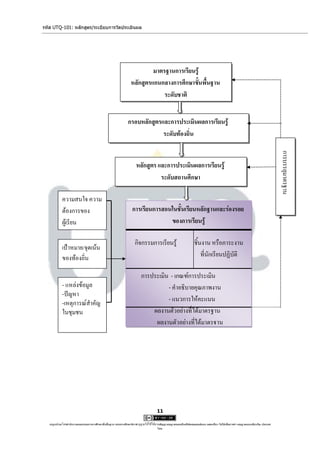 รหัส UTQ-101: หลักสูตร/ระเบียบการวัดประเมินผล




                                                                          มาตรฐานการเรียนรู้
                                                                 หลักสูตรแกนกลางการศึกษาขั้นพื้นฐาน
                                                                              ระดับชาติ


                                                              กรอบหลักสูตรและการประเมินผลการเรียนรู้
                                                                           ระดับท้องถิ่น




                                                                                                                                                                               การบรรลุมาตรฐาน
                                                                     หลักสูตร และการประเมินผลการเรียนรู้
                                                                               ระดับสถานศึกษา

            ความสนใจ ความ
            ต้องการของ                                            การเรียนการสอนในชั้นเรียนหลักฐานและร่องรอย
            ผู้เรียน                                                            ของการเรียนรู้

                                                                    กิจกรรมการเรียนรู้                           ชิ้นงาน หรือภาระงาน
            เป้าหมาย/จุดเน้น
            ของท้องถิ่น                                                                                              ที่นักเรียนปฏิบัติ

                                                                         การประเมิน - เกณฑ์การประเมิน
            - แหล่งข้อมูล                                                          - คาอธิบายคุณภาพงาน
            -ปัญหา
            -เหตุการณ์สาคัญ                                                        - แนวการให้คะแนน
            ในชุมชน                                                          ผลงานตัวอย่างทีได้มาตรฐาน
                                                                                            ่
                                                                              ผลงานตัวอย่างทีได้มาตรฐาน
                                                                                              ่




                                                                                     11

   utqonlineโดยสานักงานคณะกรรมการการศึกษาขั้นพื้นฐาน กระทรวงศึกษาธิการ ญาตให้ใช้ได้ตามสัญญาอนุญาตของครีเอทีฟคอมมอนส์แบบ แสดงที่มา-ไม่ใช้เพื่อการค้า-อนุญาตแบบเดียวกัน ประเทศ
                                                                     อนุ                                                                                            3.0

                                                                                     ไทย.
 