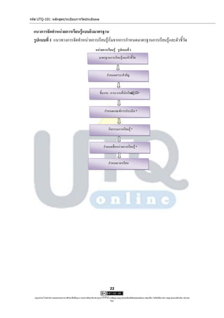 รหัส UTQ-101: หลักสูตร/ระเบียบการวัดประเมินผล


  แนวการจัดทาหน่วยการเรียนรู้แบบอิงมาตรฐาน
  รูปแบบที่ 1 แนวทางการจัดทาหน่วยการเรียนรู้เริ่มจากการกาหนดมาตรฐานการเรียนรู้และตัวชี้วัด
                                                                     หน่วยการเรียนรู้ รูปแบบที่ 1
                                                                         มาตรฐานการเรียนรู้และตัวชี้วัด


                                                                                 กาหนดสาระสาคัญ


                                                                          ชิ้นงาน / ภาระงานที่นักเรียปฏิบัติ*
                                                                                                     น



                                                                               กาหนดเกณฑ์การประเมิน *



                                                                                   กิจกรรมการเรียนรู้ *


                                                                              กาหนดชื่อหน่วยการเรียนรู้ *


                                                                                   กาหนดเวลาเรียน




                                                                                     22

   utqonlineโดยสานักงานคณะกรรมการการศึกษาขั้นพื้นฐาน กระทรวงศึกษาธิการ ญาตให้ใช้ได้ตามสัญญาอนุญาตของครีเอทีฟคอมมอนส์แบบ แสดงที่มา-ไม่ใช้เพื่อการค้า-อนุญาตแบบเดียวกัน ประเทศ
                                                                     อนุ                                                                                            3.0

                                                                                     ไทย.
 