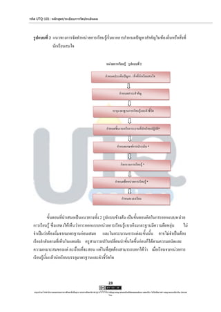 รหัส UTQ-101: หลักสูตร/ระเบียบการวัดประเมินผล




  รูปแบบที่ 2 แนวทางการจัดทาหน่วยการเรียนรู้เริ่มจากการกาหนดปัญหาสาคัญในท้องถิ่นหรือสิ่งที่
              นักเรียนสนใจ


                                                                                  หน่วยการเรียนรู้ รูปแบบที่ 2

                                                                                 กาหนดประเด็นปัญหา / สิ่งที่นักเรียนสนใจ


                                                                                                 กาหนดสาระสาคัญ


                                                                                            ระบุมาตรฐานการเรียนรู้และตัวชี้วัด



                                                                                   กาหนดชิ้นงานหรือภาระงานที่นักเรียนปฏิบัติ*



                                                                                               กาหนดเกณฑ์การประเมิน *



                                                                                                  กิจกรรมการเรียนรู้ *


                                                                                              กาหนดชื่อหน่วยการเรียนรู้ *


                                                                                                   กาหนดเวลาเรียน



             ขั้นตอนที่นาเสนอเป็นแนวทางทั้ง 2 รูปแบบข้างต้น เป็นขั้นตอนคิดในการออกแบบหน่วย
  การเรียนรู้ ซึ่งแสดงให้เห็นว่าการออกแบบหน่วยการเรียนรู้แบบอิงมาตรฐานมีความยืดหยุ่น ไม่
  จาเป็นว่าต้องเริ่มจากมาตรฐานก่อนเสมอ และในกระบวนการแต่ละขั้นนั้น อาจไม่จาเป็นต้อง
  เรียงลาดับตามที่เห็นในแผนผัง ครูสามารถปรับเปลี่ยนนาขั้นใดขึ้นก่อนก็ได้ตามความถนัดและ
  ความเหมาะสมของแต่ ละเรื่องที่จะสอน แต่ในที่สุดต้องสามารถบอกได้ว่า เมื่อเรียนจบหน่วยการ
  เรียนรู้นั้นแล้วนักเรียนบรรลุมาตรฐานและตัวชี้วัดใด



                                                                                     23

   utqonlineโดยสานักงานคณะกรรมการการศึกษาขั้นพื้นฐาน กระทรวงศึกษาธิการ ญาตให้ใช้ได้ตามสัญญาอนุญาตของครีเอทีฟคอมมอนส์แบบ แสดงที่มา-ไม่ใช้เพื่อการค้า-อนุญาตแบบเดียวกัน ประเทศ
                                                                     อนุ                                                                                            3.0

                                                                                     ไทย.
 