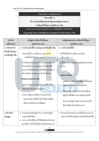 รหัส UTQ-101: หลักสูตร/ระเบียบการวัดประเมินผล


                                                       UTQ online e-Training Course
                                                                ใบความรู้ที่ 1.2
                                           เรื่อง ประเด็นเปลี่ยนแปลงสาคัญของหลักสูตรแกนกลาง
                                                    การศึกษาขั้นพื้นฐาน พุทธศักราช 2551
                                       โครงการยกระดับคุณภาพครูทั้งระบบ ภายใต้ปฏิบัติการไทยเข้มแข็ง
                                    (Upgrading Teacher Qualification Through the Whole System: UTQ)

      ประเด็น                         หลักสูตรการศึกษาขั้นพื้นฐาน                                                                 หลักสูตรแกนกลางการศึกษาขั้นพื้นฐาน
    เปลี่ยนแปลง                             พุทธศักราช 2544                                                                                พุทธศักราช 2551
1. มาตรฐานการ                  การกาหนดตัวชี้วัด (มาตรฐานการเรียนรู้ช่วงชั้น)                                                 การกาหนดตัวชี้วัด
เรียนรู/้ มาตรฐาน
                               - กาหนดไว้กว้าง ๆ เป็นช่วง ๆ ทุก 3 ปี ใน                                                    - ตัวชี้วัดชั้นปี ในการศึกษาภาคบังคับ
การเรียนรู้ช่วงชั้น
                                   ระดับชั้นสาคัญ (Key stage) ป.3 ป.6 ม.3 ม. 6                                                 (ป.1 – ม.3)

                               - โรงเรียนแต่ละแห่งต้องนามาตรฐานช่วงชั้น ซึ่ง                                               - ตัวชี้วัดช่วงชั้น ในระดับ มัธยมศึกษาตอนปลาย
                                 กาหนดไว้กว้างๆ ในแต่ละช่วงไปจัดทาเป็น                                                       (ม.4-6)
                                 ผลการเรียนรู้ที่คาดหวัง เพื่อใช้เป้าหมายในการ
                                 จัดการเรียนการสอนของแต่ระดับชั้นเอง
                                                                                                                               ลักษณะตัวชี้วัด
                              ลักษณะมาตรฐานช่วงชั้น
                                                                                                                               - รูปแบบและลักษณะการเขียนตัวชี้วัดแต่ละ
                               - แตกต่างกันหลากหลายรูปแบบ ไม่เป็นไปใน                                                               กลุ่มสาระเป็นไปในทิศทางเดียวกัน
                                 ทิศทางเดียวกันในแต่ละกลุ่มสาระ
                                                                                                                               - ใช้ภาษาง่าย ๆ ชัดเจนในการนาไปสู่การ
                               - ขาดความชัดเจน ซ้าซ้อน ความยากง่ายไม่                                                               ปฏิบัติ ไม่ซ้าซ้อน เหมาะสมกับระดับชั้น
                                    เหมาะสมกับระดับชั้น ไม่นาไปสู่การพัฒนา
                                                                                                                               - ท้าทาย นาไปสู่การจัดการเรียนการสอนที่
                                    ทักษะการคิดวิเคราะห์แก้ปัญหา
                                                                                                                                    พัฒนาศักยภาพการคิดวิเคราะห์

2. โครงสร้าง                กาหนดกรอบหลักสูตรกว้าง ๆ ขาดหลักสูตร                                                              ส่วนกลางกาหนดสาระการเรียนรู้ แกนกลาง ใน
หลักสูตร                     แกนกลางที่แท้จริง                                                                                  แต่ละระดับไว้อย่างชัดเจน สอดคล้องกับตัวชี้วัด
                            สาระการเรียนรู้ที่ระบุไว้เป็นเพียงตัวอย่างในแต่
                            ละช่วงชั้น โรงเรียนต้องพิจารณาจัดทาสาระการ
                                                                                                   7

                utqonlineโดยสานักงานคณะกรรมการการศึกษาขั้นพื้นฐาน กระทรวงศึกษาธิการ ญาตให้ใช้ได้ตามสัญญาอนุญาตของครีเอทีฟคอมมอนส์แบบ แสดงที่มา-ไม่ใช้เพื่อการค้า-อนุญาตแบบเดียวกัน ประเทศ
                                                                                  อนุ                                                                                            3.0

                                                                                                  ไทย.
 
