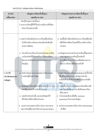 รหัส UTQ-101: หลักสูตร/ระเบียบการวัดประเมินผล


    ประเด็น                         หลักสูตรการศึกษาขั้นพื้นฐาน                                                                  หลักสูตรแกนกลางการศึกษาขั้นพื้นฐาน
  เปลี่ยนแปลง                             พุทธศักราช 2544                                                                                 พุทธศักราช 2551
                          เรียนรู้ในแต่ละระดับชั้นเอง
                         สาระการเรียนรู้ที่ให้ไว้แน่น และมีความซ้าซ้อน
                           กันมากในแต่ละช่วงชั้น



                           แต่ละโรงเรียนจัดทาสาระการเรียนรู้ท้องถิ่นเอง                                                     เขตพื้นที่การศึกษาจัดทาสาระการเรียนรู้ท้องถิ่น
                             ทาให้การจัดการเรียนการสอนเกี่ยวกับท้องถิ่น                                                       เพื่อให้สถานศึกษาในเขตใช้ในการจัดการเรียน
                             ขาดความชัดเจน                                                                                    การสอน

                             โครงสร้างเวลาเรียน ส่วนกลางกาหนดเวลาเรียน                                                    หลักสูตรแกนกลางกาหนดเวลาเรียนพื้นฐานของ
                              รวมในแต่ละปีเป็นช่วงกว้าง ๆ ให้สถานศึกษา                                                      แต่ละกลุ่มสาระการเรียนรู้ในแต่ละปี
                              จัดแบ่งเวลาเรียนสาหรับแต่ละกลุ่มสาระการ                                                       สถานศึกษาสามารถกาหนดเพิ่มเติมตามความ
                              เรียนรู้เอง                                                                                   ต้องการ หรือส่วนที่ต้องการเน้นได้


3. การวัด                   วัดประเมินผล และรายงานผลการเรียนตามผล                                                         วัดประเมินผลการเรียนตามมาตรฐาน/ตัวชี้วัด ซึ่ง
ประเมินผลและจบ               การเรียนรู้ที่คาดหวังย่อย                                                                      เป็นเป้าหมายในการประเมินทุกระดับ ทั้ง
หลักสูตร                                                                                                                    ระดับชาติ เขตพื้นที่ สถานศึกษา และระดับชั้น
                                                                                                                            เรียน
                            ตัดสินผลการเรียนเป็นรายปีในระดับ ชั้น ป. 1-ม.3                                                 ระดับชั้น ป.1-ป.6 ตัดสินผลการเรียนเป็นรายปี
                             และเป็นรายภาคในระดับชั้น ม.4-ม.6                                                                และ ในระดับชั้น ม.1-ม.6 ตัดสินผลการเรียน
                                                                                                                             เป็นรายภาค
                             เกณฑ์การผ่านช่วงชั้น และจบหลักสูตรให้                                                         กาหนดเกณฑ์กลางซึ่งเป็น minimum
                              เป็นไปตามที่สถานศึกษากาหนด                                                                    requirement ในการจบหลักสูตร

                           เอกสารรายงานผลการเรียน (ป.พ.) รายงานตาม                                                        เอกสารรายงานผลการเรียน (ป.พ.) ตามมาตรฐาน
                            ผลการเรียนรู้ที่คาดหวังไม่รายงานตามมาตรฐาน                                                       / ตัวชี้วัด




                                                                                                8

             utqonlineโดยสานักงานคณะกรรมการการศึกษาขั้นพื้นฐาน กระทรวงศึกษาธิการ ญาตให้ใช้ได้ตามสัญญาอนุญาตของครีเอทีฟคอมมอนส์แบบ แสดงที่มา-ไม่ใช้เพื่อการค้า-อนุญาตแบบเดียวกัน ประเทศ
                                                                               อนุ                                                                                            3.0

                                                                                               ไทย.
 