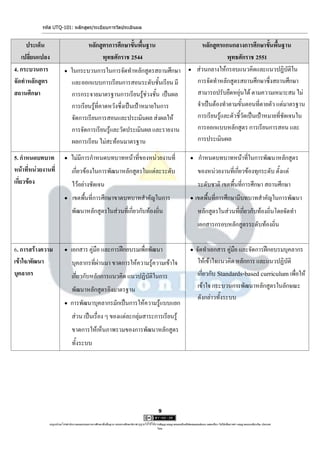 รหัส UTQ-101: หลักสูตร/ระเบียบการวัดประเมินผล


     ประเด็น                                หลักสูตรการศึกษาขั้นพื้นฐาน                                                           หลักสูตรแกนกลางการศึกษาขั้นพื้นฐาน
   เปลี่ยนแปลง                                    พุทธศักราช 2544                                                                           พุทธศักราช 2551
4. กระบวนการ                  ในกระบวนการในการจัดทาหลักสูตรสถานศึกษา                                                         ส่วนกลางให้กรอบแนวคิดและแนวปฏิบัติใน
จัดทาหลักสูตร                  และออกแบบการเรียนการสอนระดับชั้นเรียน มี                                                        การจัดทาหลักสูตรสถานศึกษาซึ่งสถานศึกษา
สถานศึกษา                      การกระจายมาตรฐานการเรียนรู้ช่วงชั้น เป็นผล                                                      สามารถปรับยืดหยุ่นได้ ตามความเหมาะสม ไม่
                               การเรียนรู้ที่คาดหวังซึ่งเป็นเป้าหมายในการ                                                      จาเป็นต้องทาตามขั้นตอนที่ตายตัว แต่มาตรฐาน
                               จัดการเรียนการสอนและประเมินผล ส่งผลให้                                                          การเรียนรู้และตัวชี้วัดเป็นเป้าหมายที่ชัดเจนใน
                               การจัดการเรียนรู้และวัดประเมินผล และรายงาน                                                      การออกแบบหลักสูตร การเรียนการสอน และ
                               ผลการเรียน ไม่สะท้อนมาตรฐาน                                                                     การประเมินผล

5. กาหนดบทบาท                 ไม่มีการกาหนดบทบาทหน้าที่ของหน่วยงานที่                                                         กาหนดบทบาทหน้าที่ในการพัฒนาหลักสูตร
หน้าที่หน่วยงานที่              เกี่ยวข้องในการพัฒนาหลักสูตรในแต่ละระดับ                                                        ของหน่วยงานที่เกี่ยวข้องทุกระดับ ตั้งแต่
เกี่ยวข้อง                      ไว้อย่างชัดเจน                                                                                  ระดับชาติ เขตพื้นที่การศึกษา สถานศึกษา
                               เขตพื้นที่การศึกษาขาดบทบาทสาคัญในการ                                                         เขตพื้นที่การศึกษามีบทบาทสาคัญในการพัฒนา
                                พัฒนาหลักสูตรในส่วนที่เกี่ยวกับท้องถิ่น                                                         หลักสูตรในส่วนที่เกี่ยวกับท้องถิ่นโดยจัดทา
                                                                                                                                เอกสารกรอบหลักสูตรระดับท้องถิ่น

6. การสร้างความ               เอกสาร คู่มือ และการฝึกอบรมเพื่อพัฒนา                                                         จัดทาเอกสาร คู่มือ และจัดการฝึกอบรมบุคลากร
เข้าใจ/พัฒนา                    บุคลากรที่ผ่านมา ขาดการให้ความรู้ความเข้าใจ                                                    ให้เข้าใจแนวคิด หลักการ และแนวปฏิบัติ
บุคลากร                         เกี่ยวกับหลักการแนวคิด แนวปฏิบัติในการ                                                         เกี่ยวกับ Standards-based curriculum เพื่อให้
                                พัฒนาหลักสูตรอิงมาตรฐาน                                                                        เข้าใจ กระบวนการพัฒนาหลักสูตรในลักษณะ
                                                                                                                               ดังกล่าวทั้งระบบ
                             การพัฒนาบุคลากรมักเป็นการให้ความรู้แบบแยก
                                ส่วน เป็นเรื่อง ๆ ของแต่ละกลุ่มสาระการเรียนรู้
                                ขาดการให้เห็นภาพรวมของการพัฒนาหลักสูตร
                                ทั้งระบบ




                                                                                                  9

               utqonlineโดยสานักงานคณะกรรมการการศึกษาขั้นพื้นฐาน กระทรวงศึกษาธิการ ญาตให้ใช้ได้ตามสัญญาอนุญาตของครีเอทีฟคอมมอนส์แบบ แสดงที่มา-ไม่ใช้เพื่อการค้า-อนุญาตแบบเดียวกัน ประเทศ
                                                                                 อนุ                                                                                            3.0

                                                                                                 ไทย.
 