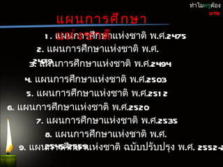 ทำำไมครูต้อง

            แผนกำรศึ ก ษำ
                                                  UTQ



            แห่ ง ชำติ
        1 . แผนกำรศึกษำแห่งชำติ พ.ศ.2475
       2. แผนกำรศึกษำแห่งชำติ พ.ศ.
     3. แผนกำรศึกษำแห่งชำติ พ.ศ.2494
      2479
    4. แผนกำรศึกษำแห่งชำติ พ.ศ.2503
     5. แผนกำรศึกษำแห่งชำติ พ.ศ.251 2
6. แผนกำรศึกษำแห่งชำติ พ.ศ.2520
        7. แผนกำรศึกษำแห่งชำติ พ.ศ.2535
          8. แผนกำรศึกษำแห่งชำติ พ.ศ.
   9. แผนกำรศึกษำแห่งชำติ ฉบับปรับปรุง พ.ศ. 2552-2
          2545-2559
 
