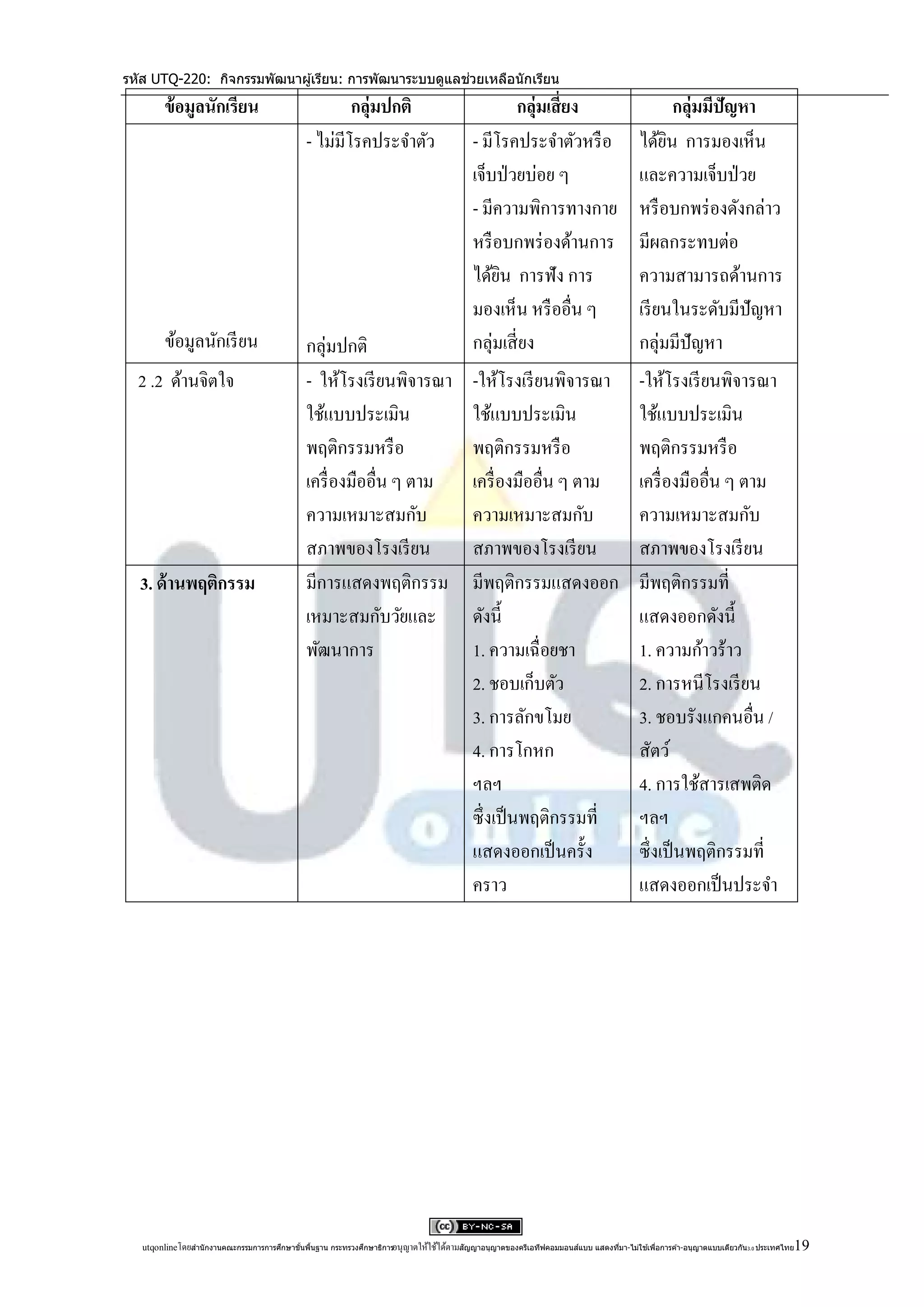 รหัส UTQ-220: กิจกรรมพัฒนาผู ้เรียน: การพัฒนาระบบดูแลช่วยเหลือนักเรียน

         ข้ อมูลนักเรียน                               กลุ่มปกติ                                     กลุ่มเสี่ ยง                                 กลุ่มมีปัญหา
                                               - ไม่มีโรคประจาตัว                            - มีโรคประจาตัวหรื อ                         ได้ยน การมองเห็น
                                                                                                                                                ิ
                                                                                             เจ็บป่ วยบ่อย ๆ                              และความเจ็บป่ วย
                                                                                             - มีความพิการทางกาย                          หรื อบกพร่ องดังกล่าว
                                                                                             หรื อบกพร่ องด้านการ                         มีผลกระทบต่อ
                                                                                             ได้ยน การฟัง การ
                                                                                                  ิ                                       ความสามารถด้านการ
                                                                                             มองเห็น หรื ออื่น ๆ                          เรี ยนในระดับมีปัญหา
         ข้อมูลนักเรี ยน                       กลุ่มปกติ                                     กลุ่มเสี่ ยง                                 กลุ่มมีปัญหา
  2 .2 ด้านจิตใจ                               - ให้โรงเรี ยนพิจารณา                         -ให้โรงเรี ยนพิจารณา                         -ให้โรงเรี ยนพิจารณา
                                               ใช้แบบประเมิน                                 ใช้แบบประเมิน                                ใช้แบบประเมิน
                                               พฤติกรรมหรื อ                                 พฤติกรรมหรื อ                                พฤติกรรมหรื อ
                                               เครื่ องมืออื่น ๆ ตาม                         เครื่ องมืออื่น ๆ ตาม                        เครื่ องมืออื่น ๆ ตาม
                                               ความเหมาะสมกับ                                ความเหมาะสมกับ                               ความเหมาะสมกับ
                                               สภาพของโรงเรี ยน                              สภาพของโรงเรี ยน                             สภาพของโรงเรี ยน
  3. ด้ านพฤติกรรม                             มีการแสดงพฤติกรรม                             มีพฤติกรรมแสดงออก                            มีพฤติกรรมที่
                                               เหมาะสมกับวัยและ                              ดังนี้                                       แสดงออกดังนี้
                                               พัฒนาการ                                      1. ความเฉื่อยชา                              1. ความก้าวร้าว
                                                                                             2. ชอบเก็บตัว                                2. การหนีโรงเรี ยน
                                                                                             3. การลักขโมย                                3. ชอบรังแกคนอื่น /
                                                                                             4. การโกหก                                   สัตว์
                                                                                             ฯลฯ                                          4. การใช้สารเสพติด
                                                                                             ซึ่งเป็ นพฤติกรรมที่                         ฯลฯ
                                                                                             แสดงออกเป็ นครั้ง                            ซึ่งเป็ นพฤติกรรมที่
                                                                                             คราว                                         แสดงออกเป็ นประจา




                                            ้ ้                                                                                 ่            ่                                      19
   utqonlineโดยสานั กงานคณะกรรมการการศึกษาขันพืนฐาน กระทรวงศึกษาธิการอนุ ญาตให้ใช้ได้ตามสัญญาอนุญาตของครีเอทีฟคอมมอนส์แบบ แสดงทีมา-ไม่ใช ้เพือการค ้า-อนุญาตแบบเดียวกัน 3.0 ประเทศไทย
 