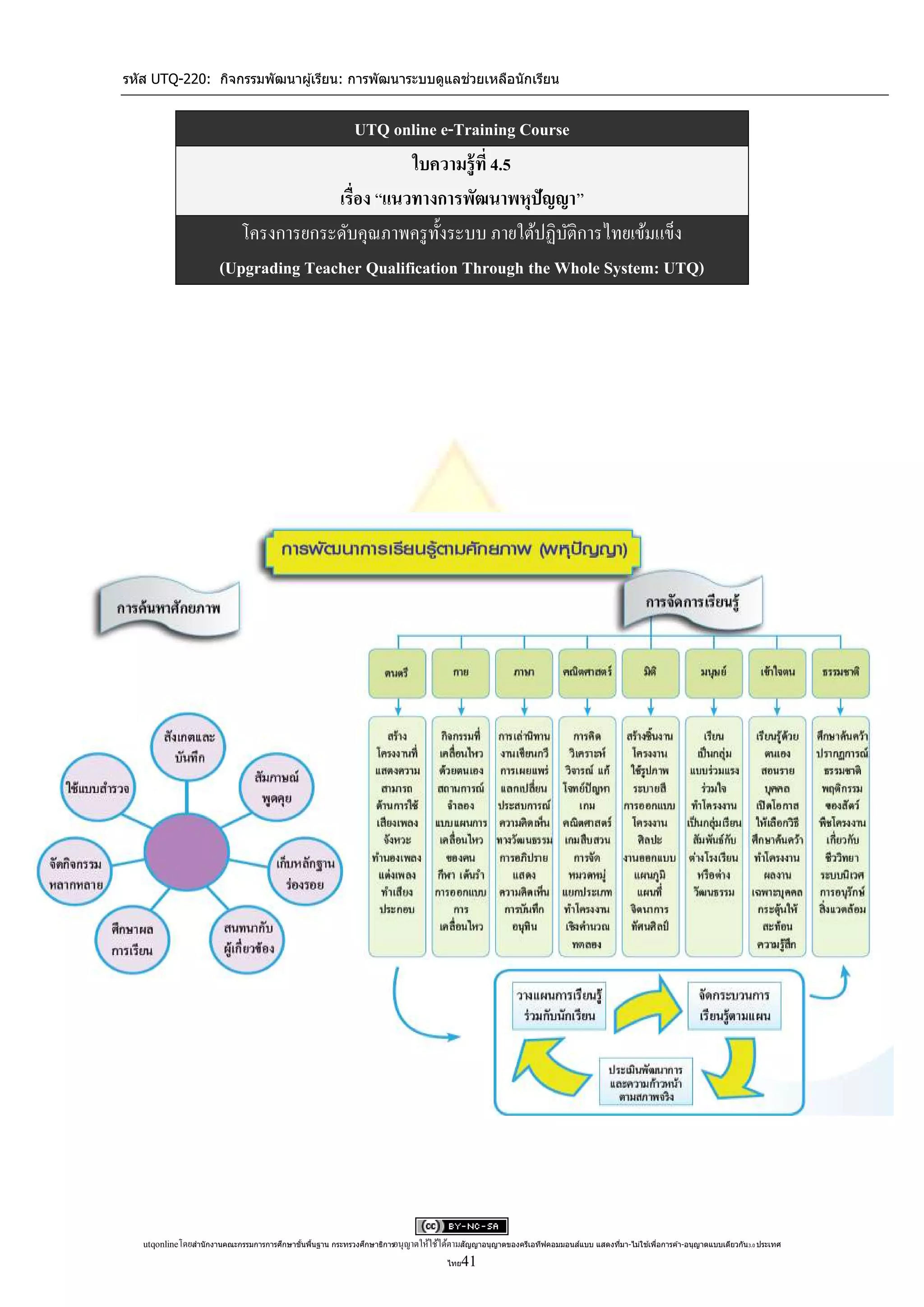 รหัส UTQ-220: กิจกรรมพัฒนาผู ้เรียน: การพัฒนาระบบดูแลช่วยเหลือนักเรียน


                                          UTQ online e-Training Course
                                                 ใบความรู้ ที่ 4.5
                                      เรื่อง “แนวทางการพัฒนาพหุปัญญา”
                          โครงการยกระดับคุณภาพครู ท้ งระบบ ภายใต้ปฏิบติการไทยเข้มแข็ง
                                                     ั                ั
                       (Upgrading Teacher Qualification Through the Whole System: UTQ)




   utqonlineโดยสานั กงานคณะกรรมการการศึกษาขันพืนฐาน กระทรวงศึกษาธิการอนุ ญาตให้ใช้ได้ตามสัญญาอนุญาตของครีเอทีฟคอมมอนส์แบบ แสดงทีมา-ไม่ใช ้เพือการค ้า-อนุญาตแบบเดียวกัน 3.0 ประเทศ
                                            ้ ้                                                                                 ่            ่

                                                                                      ไทย 41
 
