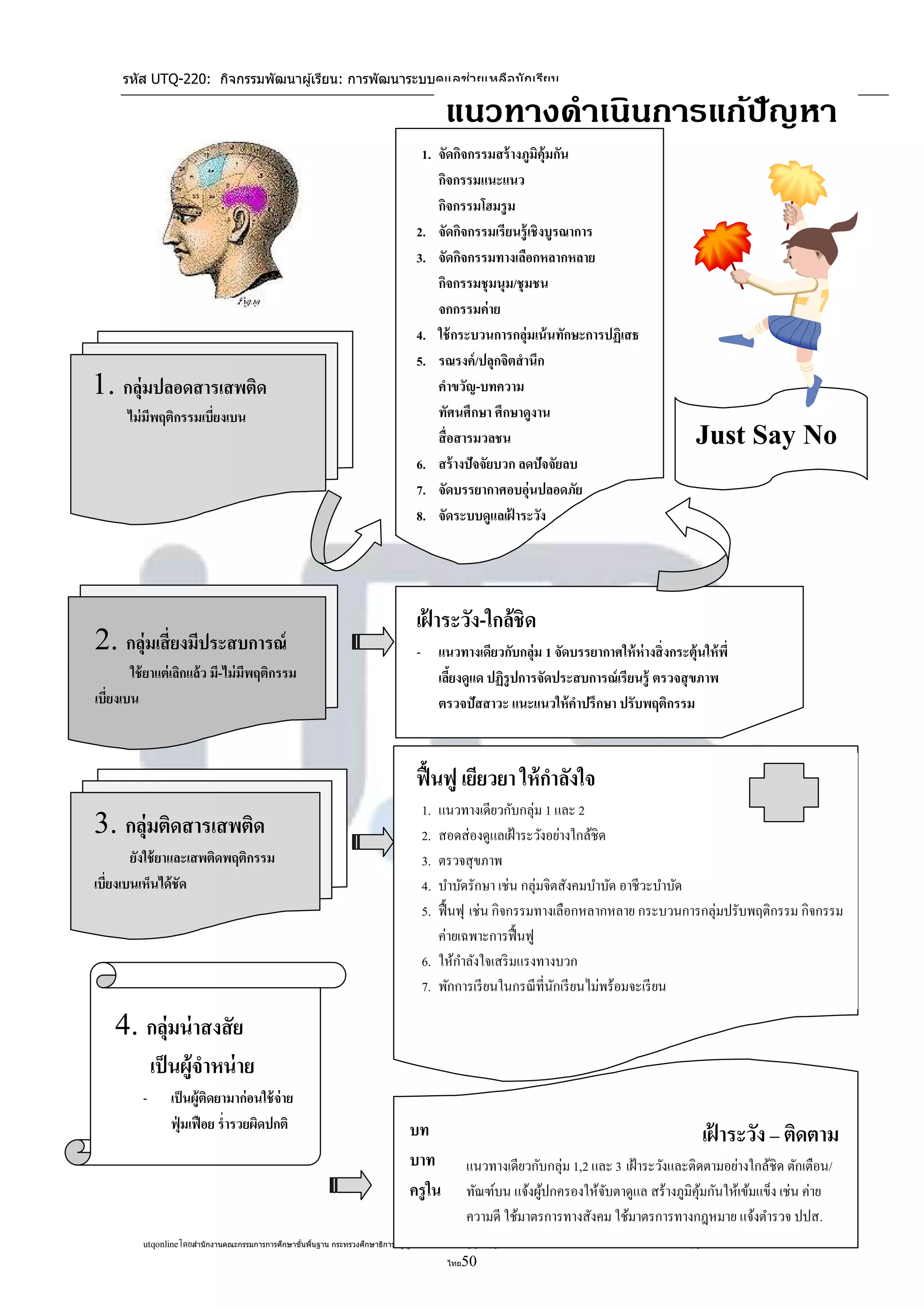 รหัส UTQ-220: กิจกรรมพัฒนาผู ้เรียน: การพัฒนาระบบดูแลช่วยเหลือนักเรียน

                                                                                          แนวทางดาเนินการแก้ปัญหา
                                                                                      1. จัดกิจกรรมสร้ างภูมิค้ ุมกัน
                                                                                          สารเสพติด
                                                                                         กิจกรรมแนะแนว
                                                                                           กิจกรรมโฮมรู ม
                                                                                    2.     จัดกิจกรรมเรียนรู้ เชิงบูรณาการ
                                                                                    3.     จัดกิจกรรมทางเลือกหลากหลาย
                                                                                           กิจกรรมชุ มนุม/ชุ มชน
                                                                                           จกกรรมค่าย
                                                                                    4.     ใช้ กระบวนการกลุ่มเน้ นทักษะการปฏิเสธ
                                                                                    5.     รณรงค์ /ปลุกจิตสานึก
1. กลุ่มปลอดสารเสพติด                                                                      คาขวัญ-บทความ
       ไม่ มีพฤติกรรมเบี่ยงเบน                                                             ทัศนศึกษา ศึกษาดูงาน
                                                                                           สื่อสารมวลชน                                                          Just Say No
                                                                                    6.     สร้ างปัจจัยบวก ลดปัจจัยลบ
                                                                                    7.     จัดบรรยากาศอบอุ่นปลอดภัย
                                                                                    8.     จัดระบบดูแลเฝ้ าระวัง




                                                                                    เฝ้ าระวัง-ใกล้ชิด
2. กลุ่มเสี่ยงมีประสบการณ์                                                          - แนวทางเดียวกับกลุ่ม 1 จัดบรรยากาศให้ ห่างสิ่ งกระตุ้นให้ พี่
        ใช้ ยาแต่ เลิกแล้ว มี-ไม่ มีพฤติกรรม                                          เลียงดูแด ปฏิรูปการจัดประสบการณ์ เรียนรู้ ตรวจสุ ขภาพ
                                                                                         ้
เบี่ยงเบน                                                                             ตรวจปัสสาวะ แนะแนวให้ คาปรึกษา ปรับพฤติกรรม



                                                                                    ฟื้ นฟู เยียวยา ให้ กาลังใจ
                                                                                      1. แนวทางเดียวกับกลุ่ม 1 และ 2
3. กลุ่มติดสารเสพติด                                                                  2. สอดส่ องดูแลเฝ้ าระวังอย่างใกล้ชิด
        ยังใช้ ยาและเสพติดพฤติกรรม                                                    3. ตรวจสุขภาพ
เบี่ยงเบนเห็นได้ชัด                                                                   4. บาบัดรักษา เช่น กลุ่มจิตสังคมบาบัด อาชีวะบาบัด
                                                                                      5. ฟื้ นฟุ เช่น กิจกรรมทางเลือกหลากหลาย กระบวนการกลุ่มปรับพฤติกรรม กิจกรรม
                                                                                         ค่ายเฉพาะการฟื้ นฟู
                                                                                      6. ให้กาลังใจเสริ มแรงทางบวก
                                                                                      7. พักการเรี ยนในกรณี ที่นกเรี ยนไม่พร้อมจะเรี ยน
                                                                                                                ั

    4. กลุ่มน่ าสงสัย
              เป็ นผู้จาหน่ าย
          -      เป็ นผู้ติดยามาก่ อนใช้ จ่าย
                 ฟุ่ มเฟื อย ร่ารวยผิดปกติ                                         บท                                                                              เฝ้ าระวัง – ติดตาม
                                                                                   บาท             แนวทางเดียวกับกลุ่ม 1,2 และ 3 เฝ้ าระวังและติดตามอย่างใกล้ชิด ตักเตือน/
                                                                                   ครู ใน          ทัณฑ์บน แจ้งผูปกครองให้จบตาดูแล สร้างภูมิคุมกันให้เข้มแข็ง เช่น ค่าย
                                                                                                                 ้           ั                   ้
                                                                                                   ความดี ใช้มาตรการทางสังคม ใช้มาตรการทางกฎหมาย แจ้งตารวจ ปปส.
          utqonlineโดยสานั กงานคณะกรรมการการศึกษาขันพืนฐาน กระทรวงศึกษาธิการอนุ ญาตให้ใช้ได้ตามสัญญาอนุญาตของครีเอทีฟคอมมอนส์แบบ แสดงทีมา-ไม่ใช ้เพือการค ้า-อนุญาตแบบเดียวกัน 3.0 ประเทศ
                                                   ้ ้                                                                                 ่            ่

                                                                                             ไทย 50
 