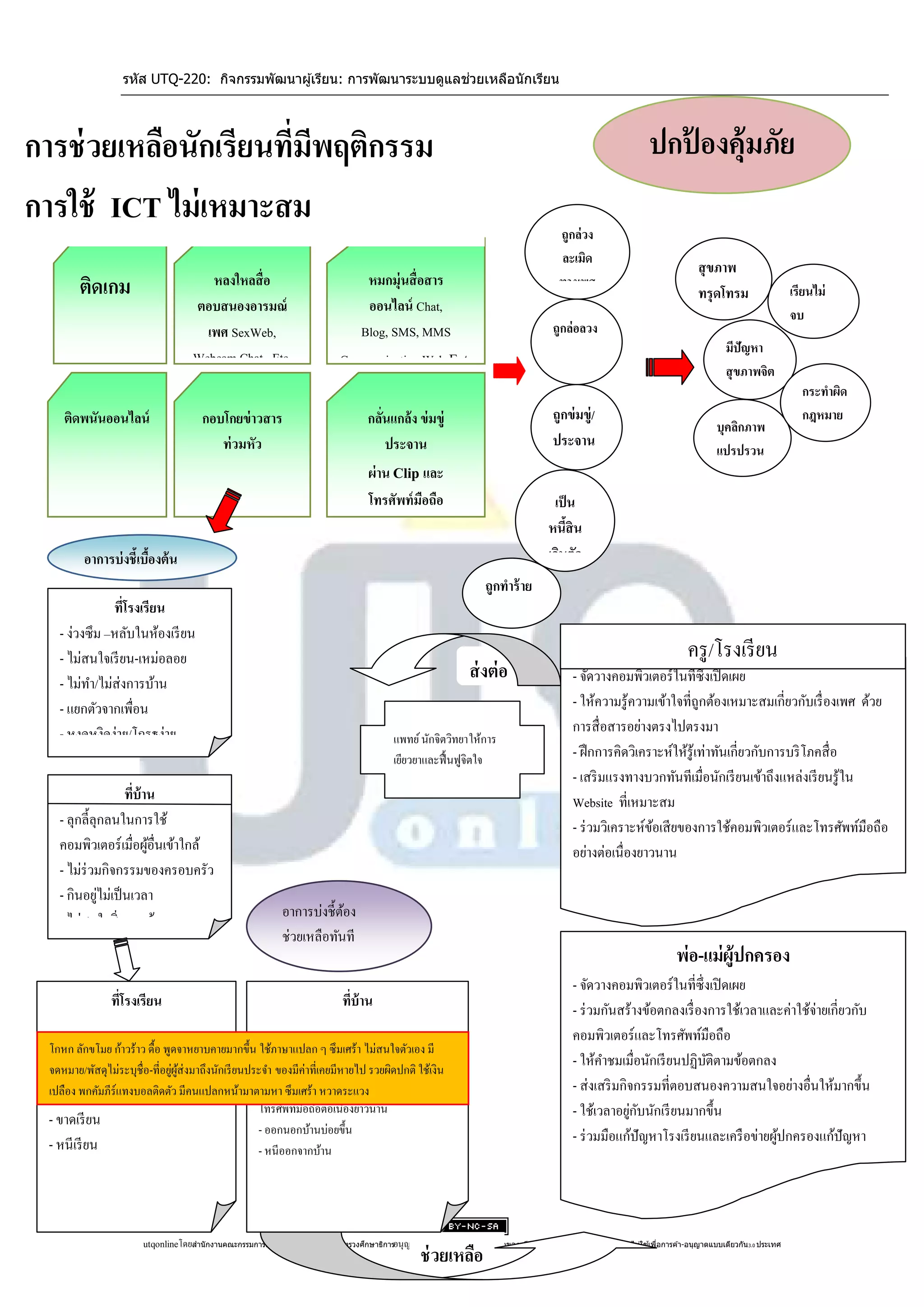 รหัส UTQ-220: กิจกรรมพัฒนาผู ้เรียน: การพัฒนาระบบดูแลช่วยเหลือนักเรียน




การช่ วยเหลือนักเรียนที่มพฤติกรรม
                         ี                                                                                                                                      ปกป้ องคุ้มภัย
การใช้ ICT ไม่ เหมาะสม
                                                                                                                                        ถูกล่ วง
                                                                                                                                        ละเมิด
                                                                                                                                                                              สุ ขภาพ
        ติดเกม                        หลงใหลสื่อ                               หมกมุ่นสื่ อสาร                                          ทางเพศ
                                                                                                                                                                              ทรุ ดโทรม                 เรียนไม่
                                   ตอบสนองอารมณ์                               ออนไลน์ Chat,                                                                                                            จบ
                                     เพศ SexWeb,                              Blog, SMS, MMS                                          ถูกล่ อลวง
                                                                                                                                                                                     มีปัญหา
                                   Webcam,Chat Etc.                        Communication Web Ect.
                                                                                                                                                                                     สุ ขภาพจิต
                                                                                                                                                                                                          กระทาผิด
    ติดพนันออนไลน์                    กอบโกยข่ าวสาร                               กลันแกล้ ง ข่ มขู่
                                                                                      ่                                               ถูกข่ มขู่/                                                         กฎหมาย
                                                                                                                                                                                   บุคลิกภาพ
                                         ท่ วมหัว                                       ประจาน                                        ประจาน
                                                                                                                                                                                   แปรปรวน
                                                                                   ผ่าน Clip และ
                                                                                   โทรศัพท์ มือถือ                                    เป็ น
                                                                                                                                     หนีสิน
                                                                                                                                          ้
         อาการบ่ งชี้เบืองต้ น
                        ้                                                                                                            เกินตัว
                                                                                                                   ถูกทาร้ าย
              ที่โรงเรียน
   - ง่วงซึม –หลับในห้องเรี ยน
   - ไม่สนใจเรี ยน-เหม่อลอย                                                                                                                                                ครู /โรงเรี ยน
   - ไม่ทา/ไม่ส่งการบ้าน
                                                                                                               ส่ งต่ อ                    - จัดวางคอมพิวเตอร์ในที่ซ่ ึงเปิ ดเผย
   - แยกตัวจากเพื่อน                                                                                                                       - ให้ความรู ้ความเข้าใจที่ถูกต้องเหมาะสมเกี่ยวกับเรื่ องเพศ ด้วย
   - หงุดหงิดง่าย/โกรธง่าย                                                                                                                 การสื่ อสารอย่างตรงไปตรงมา
                                                                                          แพทย์ นักจิตวิทยาให้การ
                                                                                          เยียวยาและฟื้ นฟูจิตใจ                           - ฝึ กการคิดวิเคราะห์ให้รู้เท่าทันเกี่ยวกับการบริ โภคสื่ อ
                                                                                                                                           - เสริ มแรงทางบวกทันทีเมื่อนักเรี ยนเข้าถึงแหล่งเรี ยนรู ้ใน
                  ที่บ้าน                                                                                                                  Website ที่เหมาะสม
   - ลุกลี้ลุกลนในการใช้                                                                                                                   - ร่ วมวิเคราะห์ขอเสี ยของการใช้คอมพิวเตอร์และโทรศัพท์มือถือ
                                                                                                                                                             ้
   คอมพิวเตอร์ เมื่อผูอื่นเข้าใกล้
                        ้                                                                                                                  อย่างต่อเนื่ องยาวนาน
   - ไม่ร่วมกิจกรรมของครอบครัว
             ่
   - กินอยูไม่เป็ นเวลา
   - ไม่สนใจสิ่ งรอบข้าง                                    อาการบ่งชี้ตอง
                                                                        ้
                                                            ช่วยเหลือทันที
                                                                                                                                                                        พ่อ-แม่ ผ้ ูปกครอง
                                                                                                                                           - จัดวางคอมพิวเตอร์ในที่ซ่ ึงเปิ ดเผย
               ที่โรงเรียน                                                  ที่บ้าน                                                        - ร่ วมกันสร้างข้อตกลงเรื่ องการใช้เวลาและค่าใช้จ่ายเกี่ยวกับ
                                                                                                                                           คอมพิวเตอร์และโทรศัพท์มือถือ
 โกหก ลักขโมย ก้าวร้าว ดื้อ พูดจาหยาบคายมากขึ้น ใช้ภาษาแปลก ๆ ซึ มเศร้า ไม่สนใจตัวเอง มี
 -จดหมาย/พัสวเตอร์ /โทรศัพผส่มืงอถือ นักเรี ยนประจนอนดึก ค่านทีสาย หายไป รวยผิดปกติ ใช้เงิน
    ใช้คอมพิ ดุไม่ระบุช่ือ-ที่อยู่ท์ู้ มาถึง    - า ของมี ตื ่เคยมี                                                                        - ให้คาชมเมื่อนักเรี ยนปฏิบติตามข้อตกลง
                                                                                                                                                                        ั
                                                            ่
 ต่อเนื่อง ยาวนาน ลับ ๆดตัว มีๆ นแปลกหน้ามาตามหาตัซึมเศร้าพังกับคอมพิวเตอร์/
  เปลือง พกคัมภีร์แทงบอลติ ล่อ ค                - เก็บ ว อยูลา หวาดระแวง                                                                   - ส่งเสริ มกิจกรรมที่ตอบสนองความสนใจอย่างอื่นให้มากขึ้น
 - ขาดเรี ยน
                                                โทรศัพท์มือถือต่อเนื่องยาวนาน                                                                           ่ ั
                                                                                                                                           - ใช้เวลาอยูกบนักเรี ยนมากขึ้น
                                                - ออกนอกบ้านบ่อยขึ้น                                                                       - ร่ วมมือแก้ปัญหาโรงเรี ยนและเครื อข่ายผูปกครองแก้ปัญหา
                                                                                                                                                                                     ้
 - หนีเรี ยน                                    - หนีออกจากบ้าน




                      utqonlineโดยสานั กงานคณะกรรมการการศึกษาขันพืนฐาน กระทรวงศึกษาธิการอนุ ญาตให้ใช้ได้ตามสัญญาอนุญาตของครีเอทีฟคอมมอนส์แบบ แสดงทีมา-ไม่ใช ้เพือการค ้า-อนุญาตแบบเดียวกัน 3.0 ประเทศ
                                                               ้ ้                                                                                 ่            ่
                                                                                                  ช่ วยเหลือ
                                                                                                         52
                                                                                                         ไทย
 