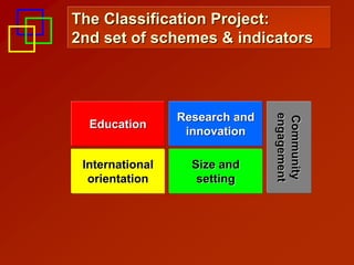 The Classification Project:
2nd set of schemes & indicators



                 Research and




                                engagement
                                engagement
                                Community
                                Community
  Education
                  innovation

 International     Size and
  orientation       setting
 