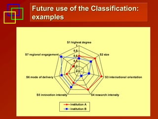 Future use of the Classification:
    examples


                             S1 highest degree
                                   1
                                   0,8
S7 regional engagement             0,6                 S2 size

                                   0,4
                                   0,2
                                     0

S6 mode of delivery                                        S3 international orientation




       S5 innovation intensity                   S4 research intensity


                                 institution A
                                 institution B
 