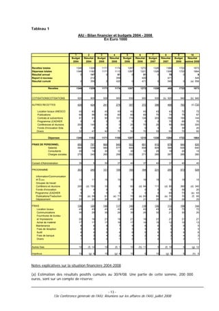 Tableau 1
                                    AIU - Bilan financier et budgets 2004 - 2008
                                                    En Euro 1000



                                  1            2           3             4            5            6           7            8           9              10
                               Budget       Résultat    Budget        Résultat     Budget       Résultat    Budget       Résultat    Budget         Résultat
                                2004         2004        2005          2005         2006         2006        2007         2007        2008        estimé 2008

Recettes totales                  1346          1329       1171           1174        1287          1272       1326          1386       1722             1673
Dépenses totales                  1346          1182       1171           1113        1287          1221       1326          1308       1722             1664
Résultat annuel                      0           147          0             61           0            51          0            78          0                9
Report à nouveau                                 212                       359                       420                      471                         549
Résultat cumulé                         0        359             0         420              0        471             0        549             0       (a) 558

               Recettes           1346          1329       1171           1174        1287          1272       1326           466       1722            1673



COTISATIONSCOTISATIONS             920           905        930            900         930           900        930       (b) 920        940          (b) 940

AUTRES RECETTES                    426           424        241            274         357           372        396           466        782          (c) 733

    Location locaux UNESCO          43            43         43             43          43            43         43            43         72               72
    Publications                    60            98         65             60          65            65         70            74         75               67
    Contrats et subventions         91            91         93            101         174           124        203           158        150              144
    Programme LEADHER                0             0          0              0           0             0          0            70         85               70
    Conférences et réunions        200           145          0              0          25            70         25            56        300              300
    Fonds d'innovation Sida          0             0          0              0           0             0          0             0         30               20
    Divers                          32            47         40             70          50            70         55            65         70               60

               Dépenses           1346          1162       1171           1108        1287          1210       1326          1284       1722            1664

FRAIS DE PERSONNEL                 850           797        860            845         922           891        910           879        940              935
            Salaires               560           538        580            577         600           608        605           594        635              640
            Consultants             20            19         20             12          30            12         25            18         20               15
            Charges sociales       270           240        260            256         292           271        280           267        285              280


Conseil d'Administration            35             5         50               37        40            37         40            37         40               40

PROGRAMME                          303           240        101            109         165           164        231           255        573              528

   Information/Communication
   et Études                        13            11         10               10        15            16         15            10         15               15
   Groupes de travail
   Conférenceet réunions           200       (d) 150         10                8        60        (d) 64        111        (d) 85        360          (d) 340
   Fonds d'innovation                0             0          0                          0             0          0             0         30                20
   Programme LEADHER                 0             0          0              0           0             0          0            65         73           (e) 63
   Publications/Traduction          70        (e) 59         61         (e) 71          70        (e) 63         80        (e) 70         70            (f) 65
   Déplacement                      20            20         20             20          20            21         25            25         25                25

FRAIS                              138           120        140            117         140           118        130           113        159              144
   Location locaux                  43            43         43             43          43            43         43            43         72               72
   Communications                   35            29         35             24          35            25         30            21         30               20
   Fournitures de bureau
   et Impressions                   20            16         21               19        21            19         21            21         21               21
   Achat de matériel                17            17         17               16        17            14         15            12         15               13
   Maintenance                       8             6          9                7         9             6          6             5          6                5
   Frais de réception                2             2          3                1         3             3          3             2          3                3
   Audit                             8             4          6                4         6             5          6             5          6                6
   Frais de banque                   4             3          4                2         4             2          4             3          4                3
   Divers                            1             0          2                1         2             1          2             1          2                1


Autres frais                        10         (f) 14        10           (f) 1         10        (f)) 11            5      (f) 19            5        (g) 12

Imprévus                            10          (g) 6        10           (g) 4         10             0         10          (g) 5            5        (h) 5




Notes explicatives sur la situation financière 2004-2008

(a) Estimation des résultats positifs cumulés au 30/9/08. Une partie de cette somme, 200 000
euros, sont sur un compte de réserve;


                                                                     - 13 -
                   13e Conférence générale de l'AIU, Réunions sur les affaires de l'AIU, juillet 2008
 