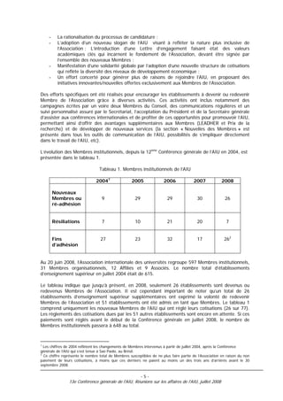 -     La rationalisation du processus de candidature ;
    -     L’adoption d’un nouveau slogan de l’AIU visant à refléter la nature plus inclusive de
          l’Association ; L’introduction d’une Lettre d’engagement faisant état des valeurs
          académiques clés qui incarnent le fondement de l’Association, devant être signée par
          l’ensemble des nouveaux Membres ;
    -     Manifestation d’une solidarité globale par l’adoption d’une nouvelle structure de cotisations
          qui reflète la diversité des niveaux de développement économique ;
    -     Un effort concerté pour générer plus de raisons de rejoindre l’AIU, en proposant des
          initiatives innovantes/nouvelles offertes exclusivement aux Membres de l’Association.

Des efforts spécifiques ont été réalisés pour encourager les établissements à devenir ou redevenir
Membre de l’Association grâce à diverses activités. Ces activités ont inclus notamment des
campagnes écrites par un voire deux Membres du Conseil, des communications régulières et un
suivi personnalisé assuré par le Secrétariat, l’acceptation du Président et de la Secrétaire générale
d’assister aux conférences internationales et de profiter de ces opportunités pour promouvoir l’AIU,
permettant ainsi d’offrir des avantages supplémentaires aux Membres (LEADHER et Prix de la
recherche) et de développer de nouveaux services (la section « Nouvelles des Membres » est
présente dans tous les outils de communication de l’AIU, possibilités de s’impliquer directement
dans le travail de l’AIU, etc).

L’évolution des Membres institutionnels, depuis la 12ème Conférence générale de l’AIU en 2004, est
présentée dans le tableau 1.

                                  Tableau 1. Membres institutionnels de l’AIU

                                20041               2005               2006             2007            2008

        Nouveaux
        Membres ou                 9                  29                 29               30              26
        ré-adhésion


        Résiliations               7                  10                 21               20               7


        Fins                      27                  23                 32               17              262
        d’adhésion


Au 20 juin 2008, l’Association internationale des universités regroupe 597 Membres institutionnels,
31 Membres organisationnels, 12 Affiliés et 9 Associés. Le nombre total d’établissements
d’enseignement supérieur en juillet 2004 était de 615.

Le tableau indique que jusqu’à présent, en 2008, seulement 26 établissements sont devenus ou
redevenus Membres de l’Association. Il est cependant important de noter qu’un total de 26
établissements d’enseignement supérieur supplémentaires ont exprimé la volonté de redevenir
Membres de l’Association et 51 établissements ont été admis en tant que Membres. Le tableau 1
comprend uniquement les nouveaux Membres de l’AIU qui ont réglé leurs cotisations (26 sur 77).
Les règlements des cotisations dues par les 51 autres établissements sont encore en attente. Si ces
paiements sont réglés avant le début de la Conférence générale en juillet 2008, le nombre de
Membres institutionnels passera à 648 au total.



1
  Les chiffres de 2004 reflètent les changements de Membres intervenus à partir de juillet 2004, après la Conférence
générale de l’AIU qui s’est tenue à Sao Paolo, au Brésil.
2
  Ce chiffre représente le nombre total de Membres susceptibles de ne plus faire partie de l’Association en raison du non
paiement de leurs cotisations, à moins que ces derniers ne paient au moins un des trois ans d’arriérés avant le 30
septembre 2008.


                                                           -5-
                13e Conférence générale de l'AIU, Réunions sur les affaires de l'AIU, juillet 2008
 