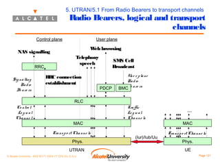 5. UTRAN/5.1 From Radio Bearers to transport channels

Radio Bearers, logical and transport
channels

Control plane

NAS signalling
RRC
Sig na lling
Ra d io
Be a re rs

User plane

W browsing
eb
Telephony
speech

RRC connection
establishment

SMS Cell
Broadcast

PDCP

Us e r p la ne
Ra d io
BMCBe a re rs

RLC
Co ntro l
Lo g ic a l
Cha nne l
s

MAC
Tra ns p o rt Cha nne ls
Phys.
UTRAN

© Alcatel University - 8AS 90171 0004 VT ZZA Ed. E.A.U

Tra ffic
Lo g ic a l
Cha nne ls

(Iur)/Iub/Uu

...
MAC
Tra ns p o rt Cha nne ls
Phys.
UE
Page 121

 
