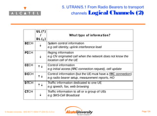 5. UTRAN/5.1 From Radio Bearers to transport
channels Logical

UL ( )
/
DL ( )

Channels (2)

Wha t typ e of inform a tion ?

BCCH

System control information
e.g cell identity, uplink interference level

PCCH

P
aging information
e.g CN originated call when the network does not know the
location cell of the UE

CCCH

Control information
e.g initial access (RRC connection request), cell update

D CCH

Control information (but the UE must have a RRC connection)
e.g radio bearer setup, measurement reports, HO

D TCH

T
raffic information dedicated to one UE
e.g speech, fax, web browsing

CTCH

T
raffic information to all or a group of UEs
e.g SMS-Cell Broadcast

© Alcatel University - 8AS 90171 0004 VT ZZA Ed. E.A.U

Page 124

 