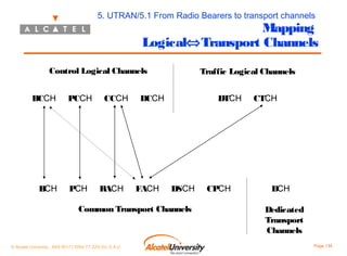 5. UTRAN/5.1 From Radio Bearers to transport channels

Mapping
Logical⇔Transport Channels

Control Logical Channels
BCCH

BCH

PCCH

PCH

CCCH

RACH

Traffic Logical Channels

DCCH

FACH

DTCH

DSCH

Common Transport Channels

© Alcatel University - 8AS 90171 0004 VT ZZA Ed. E.A.U

CPCH

CTCH

DCH
Dedicated
Transport
Channels
Page 134

 