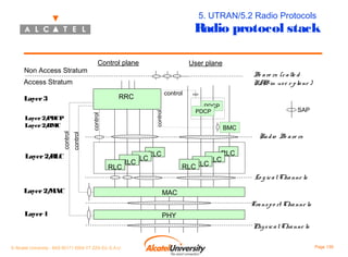 5. UTRAN/5.2 Radio Protocols

Radio protocol stack
Non Access Stratum

Control plane

User plane
Be a re rs (c a lle d
RA in us e r p la ne )
B

Access Stratum
control

control
control

Layer 2/
PDCP
Layer 2/
BMC
control

control

RRC

Layer 3

PDCP
PDCP

SAP
BMC

Ra d io Be a re rs

Layer 2/
RLC
RLC

RLC
RLC
RLC
RLC

RLC
RLC
RLC

Lo g ic a l Cha nne ls
Layer 2/
MAC

MAC
Tra ns p o rt Cha nne ls

Layer 1

PHY
Phy s ic a l Cha nne ls

© Alcatel University - 8AS 90171 0004 VT ZZA Ed. E.A.U

Page 139

 