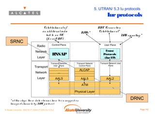 5. UTRAN/ 5.3 Iu protocols

Iur protocols

SRNC

Es ta blis hm e nt o f
a n a d d itio na l ra d io
link to a n UE
(fo r s o ft HO )
Radio
Network
Layer
Transport

RA *
Bs

RRC Co nne c tio n
Es ta blis hm e nt*
N S s ig na lling *
A

Control Plane

User Plane

RNSAP

Frame
Protocols
(Iur FP)

Transport Network
User Plane

Network

Transport Network User
Plane

ALCAP

...

Layer

Transport Network
Control Plane

AAL5

AAL5

AAL2

ATM
Physical Layer
* a t this s ta g e the s e d a ta s tre a m s ha v e be e n m a p p e d o n
tra ns p o rt c ha nne ls by M C p ro to c o l
A
© Alcatel University - 8AS 90171 0004 VT ZZA Ed. E.A.U

DRNC
Page 152

 