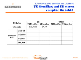 5. UTRAN/5.4 UE identifiers and UE states

UE identifiers and UE states:
complete the table!

UE Sta te s

CN
UTRAN
UE Id e ntifie rs UE Loca tion UE Id e ntifie r UE Loca tion

id le m od e

IMSI, TMSI

LA, RA

ce ll_DCH
conn e cte d
m ode

ce ll_FACH
ce ll_PCH
URA_PCH

© Alcatel University - 8AS 90171 0004 VT ZZA Ed. E.A.U

Page 160

 