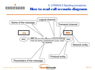 5. UTRAN/5.5 Signaling procedures

How to read call scenario diagrams

Name of the message

Logical channel
Transport channel
RNC

UE
RRC

1. RRC Co nne c tio n Re q ue s t (CCCH:RACH)
Initial UE identity, Establishment cause, Initial
UE capability

RRC

Network entity

Protocol entity
Parameters of the message
© Alcatel University - 8AS 90171 0004 VT ZZA Ed. E.A.U

Page 163

 