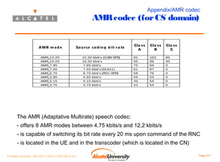 Appendix/AMR codec

AMR codec (for CS domain)

AMR m od e

Source cod in g b it- ra te

AMR
_12.20
AMR
_10.20
AMR
_7.95
AMR
_7.40
AMR
_6.70
AMR
_5.90
AMR
_5.15
AMR
_4.75

12.20 kbit/ s (GSM EFR
)
10.20 kbit/ s
7.95 kbit/ s
7.40 kbit/ s (IS-641)
6.70 kbit/ s (PDC-E )
FR
5.90 kbit/ s
5.15 kbit/ s
4.75 kbit/ s

Cla ss
A

Cla ss
B

Cla ss
C

81
65
75
61
58
55
49
42

103
99
84
87
76
63
54
53

60
40
0
0
0
0
0
0

The AMR (Adaptative Multirate) speech codec:
- offers 8 AMR modes between 4,75 kbits/s and 12,2 kbits/s
- is capable of switching its bit rate every 20 ms upon command of the RNC
- is located in the UE and in the transcoder (which is located in the CN)
© Alcatel University - 8AS 90171 0004 VT ZZA Ed. E.A.U

Page 217

 