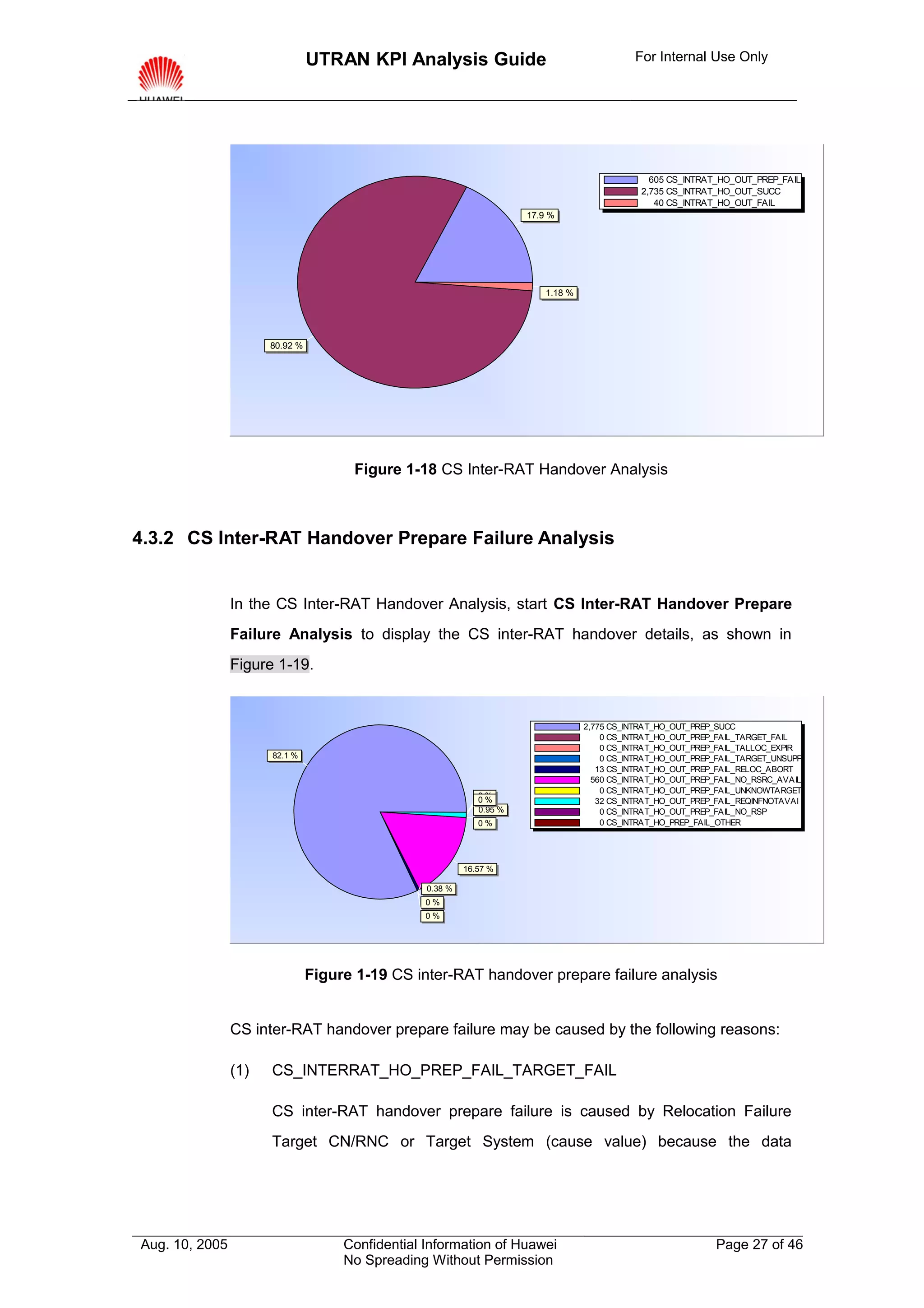 UTRAN KPI Analysis Guide                                      For Internal Use Only




                                                                                                  605 CS_INTRAT_HO_OUT_PREP_FAIL
                                                                                                2,735 CS_INTRAT_HO_OUT_SUCC
                                                                                                   40 CS_INTRAT_HO_OUT_FAIL
                                                                       17.9 %




                                                                           1.18 %




                      80.92 %




                                      Figure 1-18 CS Inter-RAT Handover Analysis



4.3.2 CS Inter-RAT Handover Prepare Failure Analysis


                In the CS Inter-RAT Handover Analysis, start CS Inter-RAT Handover Prepare
                Failure Analysis to display the CS inter-RAT handover details, as shown in
                Figure 1-19.


                                                                                    2,775 CS_INTRAT_HO_OUT_PREP_SUCC
                                                                                        0 CS_INTRAT_HO_OUT_PREP_FAIL_TARGET_FAIL
                                                                                        0 CS_INTRAT_HO_OUT_PREP_FAIL_TALLOC_EXPIR
                      82.1 %                                                            0 CS_INTRAT_HO_OUT_PREP_FAIL_TARGET_UNSUPP
                                                                                       13 CS_INTRAT_HO_OUT_PREP_FAIL_RELOC_ABORT
                                                                                      560 CS_INTRAT_HO_OUT_PREP_FAIL_NO_RSRC_AVAIL
                                                                                        0 CS_INTRAT_HO_OUT_PREP_FAIL_UNKNOWTARGET
                                                              0%
                                                              0%                       32 CS_INTRAT_HO_OUT_PREP_FAIL_REQINFNOTAVAI
                                                              0.95 %                    0 CS_INTRAT_HO_OUT_PREP_FAIL_NO_RSP
                                                              0%                        0 CS_INTRAT_HO_PREP_FAIL_OTHER




                                                           16.57 %

                                                  0.38 %
                                                  0%
                                                  0%




                                Figure 1-19 CS inter-RAT handover prepare failure analysis


                CS inter-RAT handover prepare failure may be caused by the following reasons:

                (1)   CS_INTERRAT_HO_PREP_FAIL_TARGET_FAIL

                      CS inter-RAT handover prepare failure is caused by Relocation Failure
                      Target CN/RNC or Target System (cause value) because the data




Aug. 10, 2005                        Confidential Information of Huawei                                        Page 27 of 46
                                     No Spreading Without Permission
 