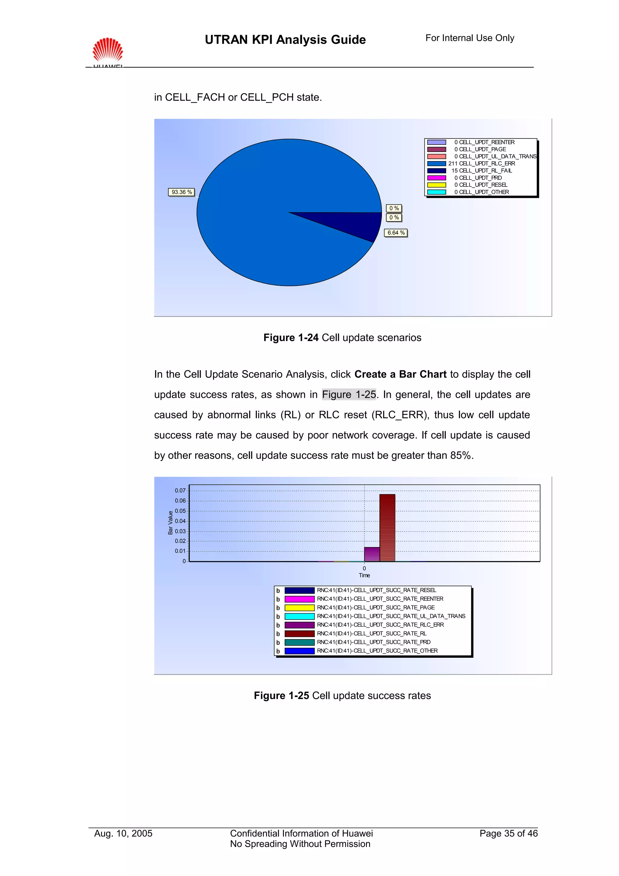 UTRAN KPI Analysis Guide                                  For Internal Use Only




                in CELL_FACH or CELL_PCH state.



                                                                                                          0 CELL_UPDT_REENTER
                                                                                                          0 CELL_UPDT_PAGE
                                                                                                          0 CELL_UPDT_UL_DATA_TRANS
                                                                                                        211 CELL_UPDT_RLC_ERR
                                                                                                         15 CELL_UPDT_RL_FAIL
                                                                                                          0 CELL_UPDT_PRD
                                                                                                          0 CELL_UPDT_RESEL
                        93.36 %                                                                           0 CELL_UPDT_OTHER

                                                                                   0%
                                                                                   0%

                                                                                   6.64 %




                                               Figure 1-24 Cell update scenarios


                In the Cell Update Scenario Analysis, click Create a Bar Chart to display the cell
                update success rates, as shown in Figure 1-25. In general, the cell updates are
                caused by abnormal links (RL) or RLC reset (RLC_ERR), thus low cell update
                success rate may be caused by poor network coverage. If cell update is caused
                by other reasons, cell update success rate must be greater than 85%.


                              0.07
                              0.06
                              0.05
                  Bar Value




                              0.04
                              0.03
                              0.02
                              0.01
                                0
                                                                           0
                                                                         Time

                                                  b
                                                  c
                                                  d
                                                  e
                                                  f
                                                  g         RNC:41(ID:41)-CELL_UPDT_SUCC_RATE_RESEL
                                                  b
                                                  c
                                                  d
                                                  e
                                                  f
                                                  g         RNC:41(ID:41)-CELL_UPDT_SUCC_RATE_REENTER
                                                  b
                                                  c
                                                  d
                                                  e
                                                  f
                                                  g         RNC:41(ID:41)-CELL_UPDT_SUCC_RATE_PAGE
                                                  b
                                                  c
                                                  d
                                                  e
                                                  f
                                                  g         RNC:41(ID:41)-CELL_UPDT_SUCC_RATE_UL_DATA_TRANS
                                                  b
                                                  c
                                                  d
                                                  e
                                                  f
                                                  g         RNC:41(ID:41)-CELL_UPDT_SUCC_RATE_RLC_ERR
                                                  b
                                                  c
                                                  d
                                                  e
                                                  f
                                                  g         RNC:41(ID:41)-CELL_UPDT_SUCC_RATE_RL
                                                  b
                                                  c
                                                  d
                                                  e
                                                  f
                                                  g         RNC:41(ID:41)-CELL_UPDT_SUCC_RATE_PRD
                                                  b
                                                  c
                                                  d
                                                  e
                                                  f
                                                  g         RNC:41(ID:41)-CELL_UPDT_SUCC_RATE_OTHER




                                             Figure 1-25 Cell update success rates




Aug. 10, 2005                           Confidential Information of Huawei                                       Page 35 of 46
                                        No Spreading Without Permission
 