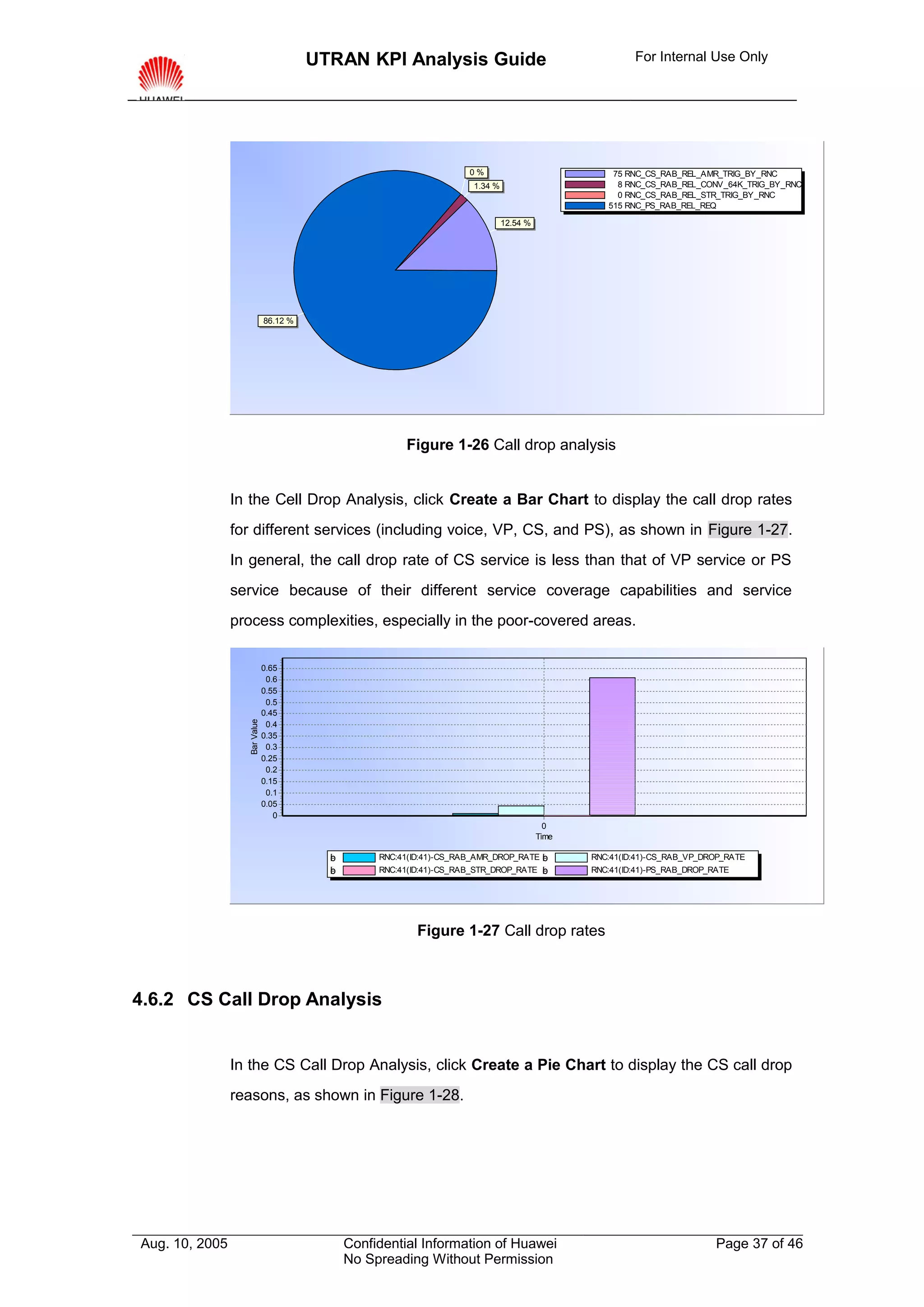 UTRAN KPI Analysis Guide                                          For Internal Use Only




                                                                      0%                             75 RNC_CS_RAB_REL_AMR_TRIG_BY_RNC
                                                                       1.34 %                         8 RNC_CS_RAB_REL_CONV_64K_TRIG_BY_RNC
                                                                                                      0 RNC_CS_RAB_REL_STR_TRIG_BY_RNC
                                                                                                    515 RNC_PS_RAB_REL_REQ

                                                                                12.54 %




                              86.12 %




                                                        Figure 1-26 Call drop analysis


                In the Cell Drop Analysis, click Create a Bar Chart to display the call drop rates
                for different services (including voice, VP, CS, and PS), as shown in Figure 1-27.
                In general, the call drop rate of CS service is less than that of VP service or PS
                service because of their different service coverage capabilities and service
                process complexities, especially in the poor-covered areas.

                              0.65
                               0.6
                              0.55
                               0.5
                              0.45
                  Bar Value




                               0.4
                              0.35
                               0.3
                              0.25
                               0.2
                              0.15
                               0.1
                              0.05
                                 0
                                                                                            0
                                                                                          Time

                                          b
                                          c
                                          d
                                          e
                                          f
                                          g        RNC:41(ID:41)-CS_RAB_AMR_DROP_RATE g
                                                                                      b
                                                                                      c
                                                                                      d
                                                                                      e
                                                                                      f          RNC:41(ID:41)-CS_RAB_VP_DROP_RATE
                                          b
                                          c
                                          d
                                          e
                                          f
                                          g        RNC:41(ID:41)-CS_RAB_STR_DROP_RATE g
                                                                                      b
                                                                                      c
                                                                                      d
                                                                                      e
                                                                                      f          RNC:41(ID:41)-PS_RAB_DROP_RATE




                                                           Figure 1-27 Call drop rates



4.6.2 CS Call Drop Analysis


                In the CS Call Drop Analysis, click Create a Pie Chart to display the CS call drop
                reasons, as shown in Figure 1-28.




Aug. 10, 2005                                 Confidential Information of Huawei                                            Page 37 of 46
                                              No Spreading Without Permission
 