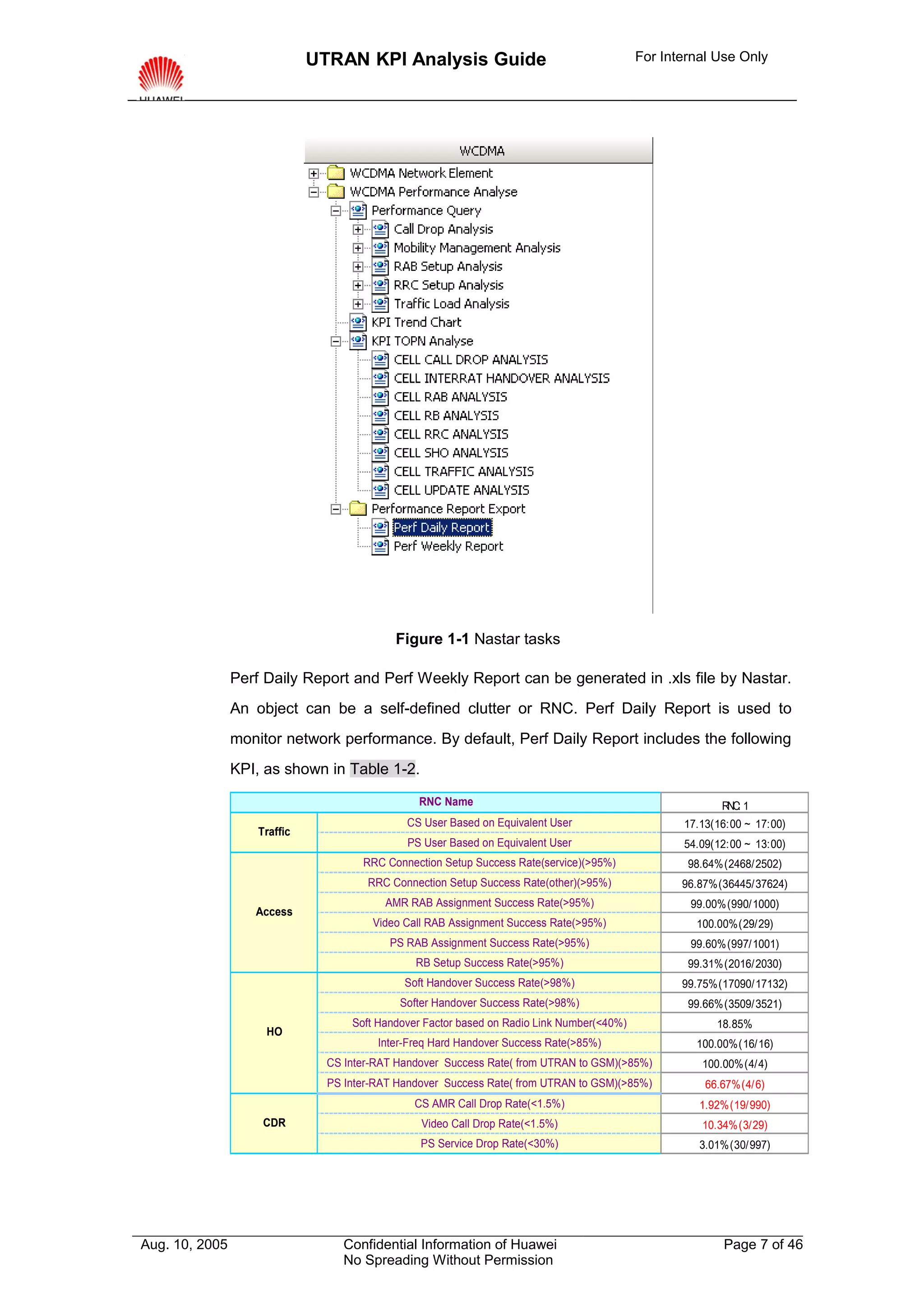 UTRAN KPI Analysis Guide                                      For Internal Use Only




                                            Figure 1-1 Nastar tasks

                Perf Daily Report and Perf Weekly Report can be generated in .xls file by Nastar.
                An object can be a self-defined clutter or RNC. Perf Daily Report is used to
                monitor network performance. By default, Perf Daily Report includes the following
                KPI, as shown in Table 1-2.

                                                 RNC Name                                                 RNC 1
                                                                                                             :
                                              CS User Based on Equivalent User                     17.13(16:00 ~ 17:00)
                    Traffic
                                              PS User Based on Equivalent User                     54.09(12:00 ~ 13:00)
                                      RRC Connection Setup Success Rate(service)(>95%)              98.64%(2468/2502)
                                       RRC Connection Setup Success Rate(other)(>95%)              96.87%(36445/37624)
                                          AMR RAB Assignment Success Rate(>95%)                     99.00%(990/1000)
                   Access
                                        Video Call RAB Assignment Success Rate(>95%)                 100.00%(29/29)
                                           PS RAB Assignment Success Rate(>95%)                     99.60%(997/1001)
                                                RB Setup Success Rate(>95%)                         99.31%(2016/2030)
                                              Soft Handover Success Rate(>98%)                     99.75%(17090/17132)
                                             Softer Handover Success Rate(>98%)                     99.66%(3509/3521)
                                    Soft Handover Factor based on Radio Link Number(<40%)                18.85%
                     HO
                                         Inter-Freq Hard Handover Success Rate(>85%)                 100.00%(16/16)
                                CS Inter-RAT Handover Success Rate( from UTRAN to GSM)(>85%)          100.00%(4/4)
                                PS Inter-RAT Handover Success Rate( from UTRAN to GSM)(>85%)           66.67%(4/6)
                                                CS AMR Call Drop Rate(<1.5%)                          1.92%(19/990)
                     CDR                         Video Call Drop Rate(<1.5%)                          10.34%(3/29)
                                                 PS Service Drop Rate(<30%)                           3.01%(30/997)




Aug. 10, 2005                      Confidential Information of Huawei                                     Page 7 of 46
                                   No Spreading Without Permission
 