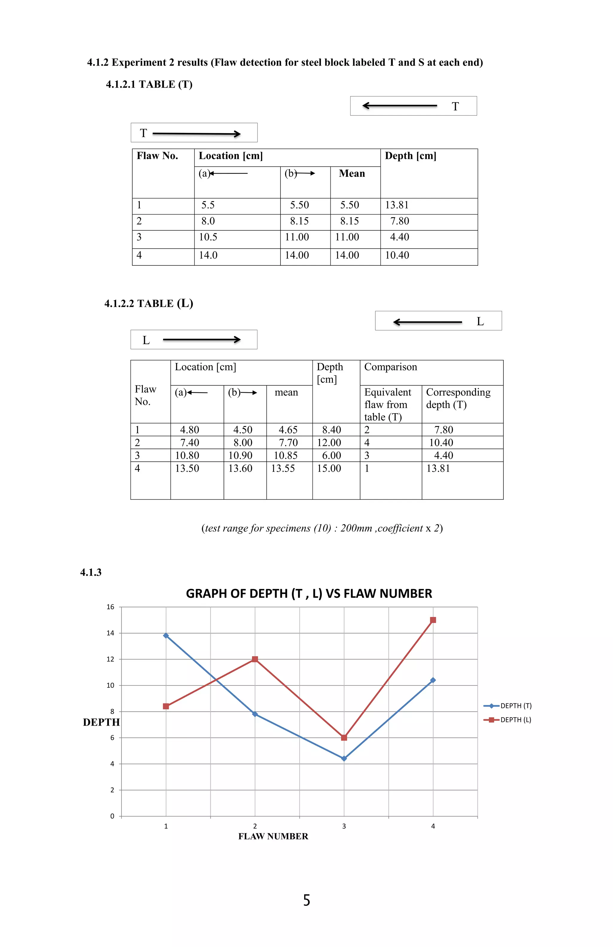 5
4.1.2 Experiment 2 results (Flaw detection for steel block labeled T and S at each end)
4.1.2.1 TABLE (T)
Flaw No. Location [cm] Depth [cm]
(a) (b) Mean
1 5.5 5.50 5.50 13.81
2 8.0 8.15 8.15 7.80
3 10.5 11.00 11.00 4.40
4 14.0 14.00 14.00 10.40
4.1.2.2 TABLE (L)
Flaw
No.
Location [cm] Depth
[cm]
Comparison
(a) (b) mean Equivalent
flaw from
table (T)
Corresponding
depth (T)
1 4.80 4.50 4.65 8.40 2 7.80
2 7.40 8.00 7.70 12.00 4 10.40
3 10.80 10.90 10.85 6.00 3 4.40
4 13.50 13.60 13.55 15.00 1 13.81
(test range for specimens (10) : 200mm ,coefficient x 2)
4.1.3
0
2
4
6
8
10
12
14
16
1 2 3 4
DEPTH
FLAW NUMBER
GRAPH OF DEPTH (T , L) VS FLAW NUMBER
DEPTH (T)
DEPTH (L)
L
L
T
T
 