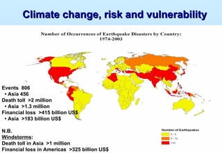 Climate change, risk and vulnerability




Events 806
 • Asia 456
Death toll >2 million
 • Asia >1.3 million
Financial loss >415 billion US$
 • Asia >183 billion US$

N.B.
Windstorms:
Death toll in Asia >1 million
Financial loss in Americas >325 billion US$
 